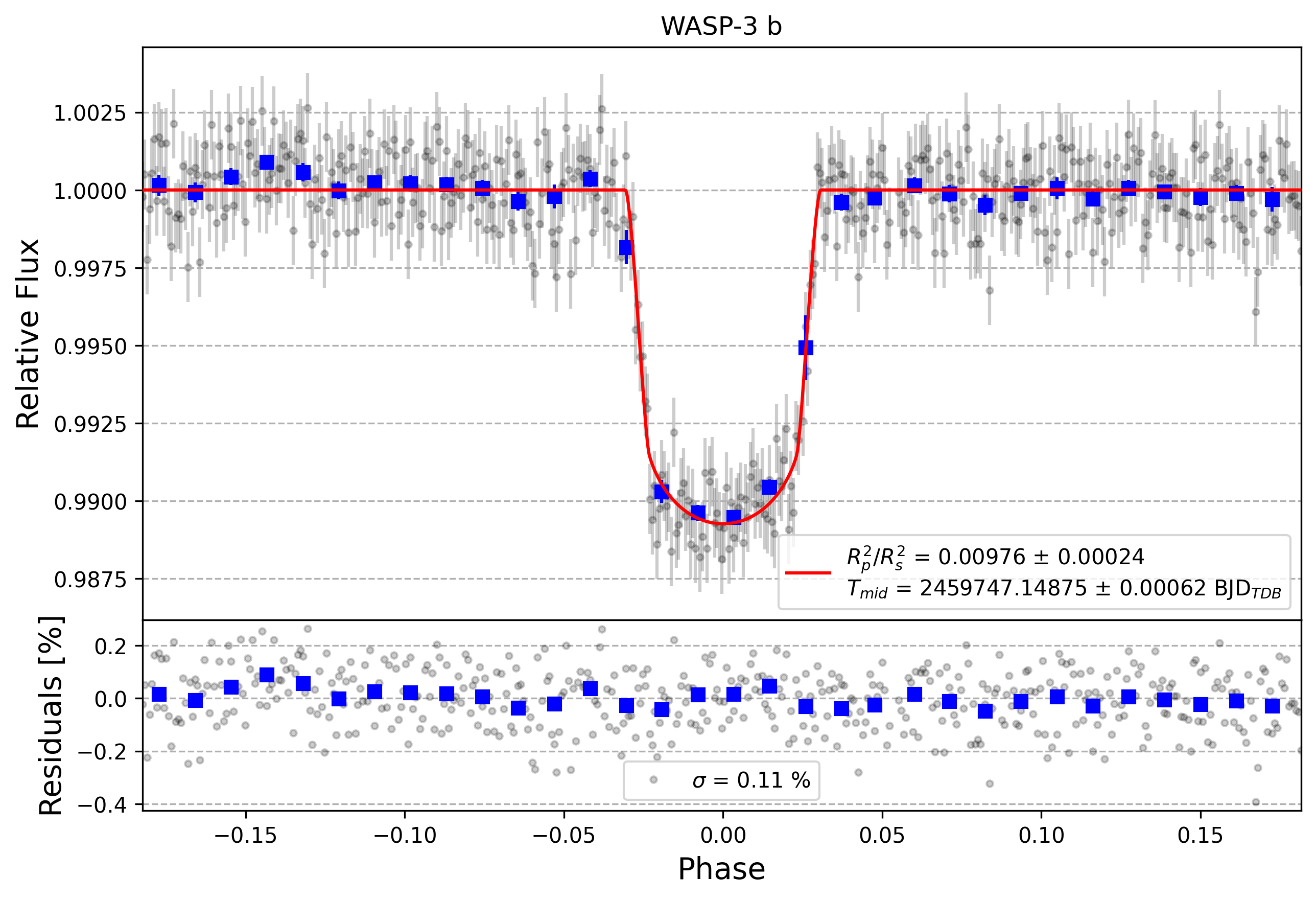 Light curve chart for 03658ef05ae88a9040d2705e22cd2dad