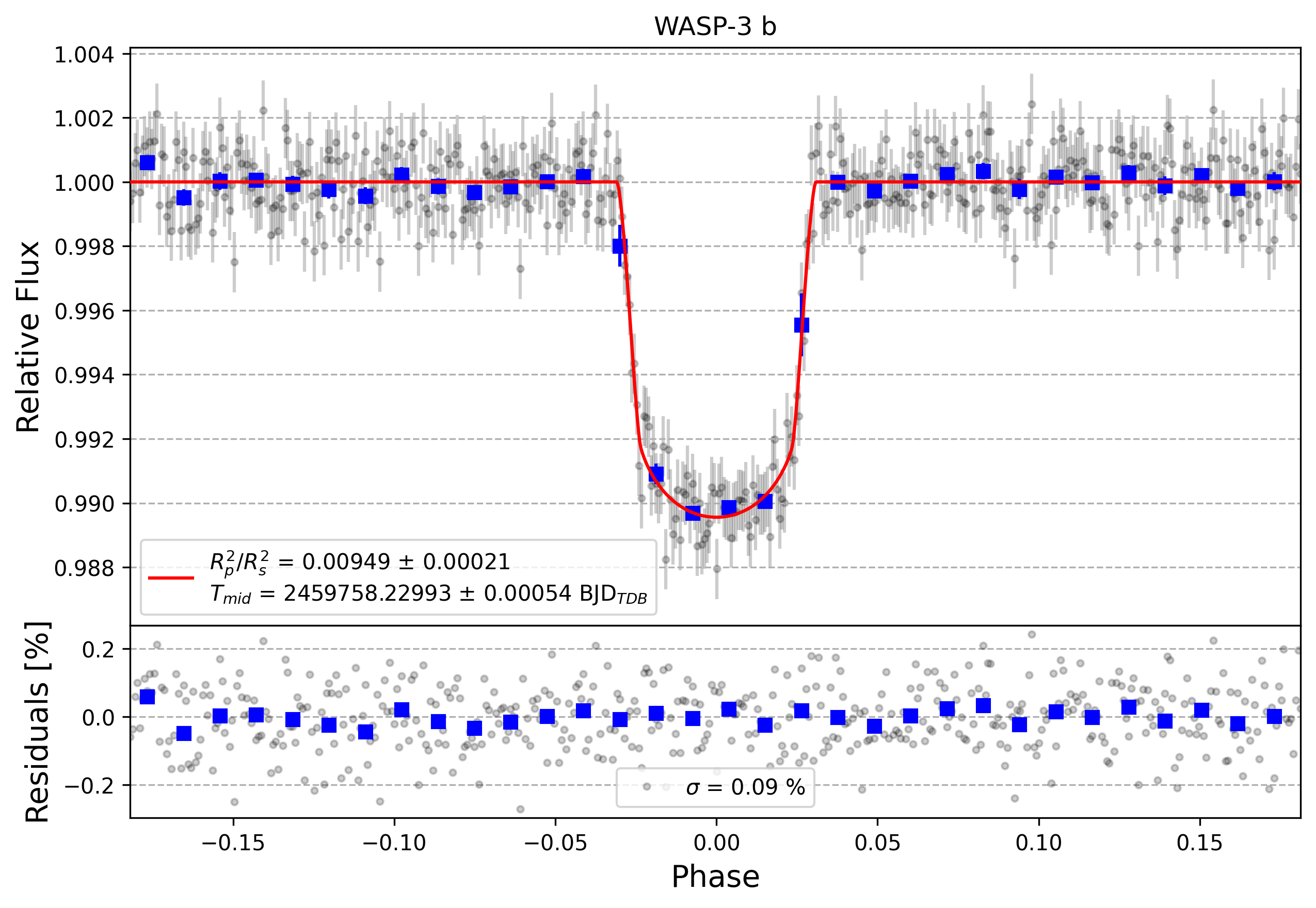 Light curve chart for 0767598e2eb3e809d4adb952e093a1e2
