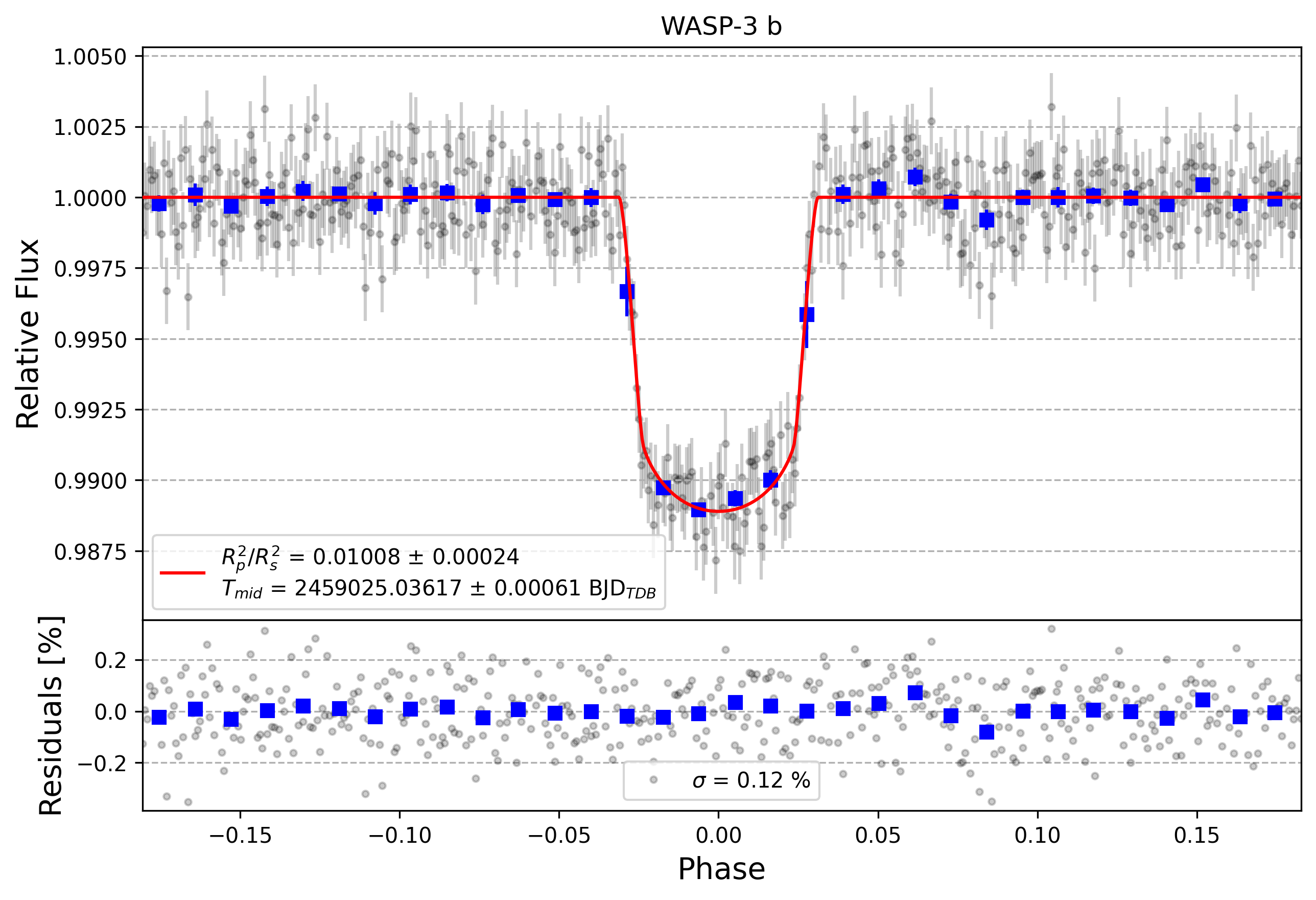 Light curve chart for 1ac2b06c84b313bb2966391999db77de