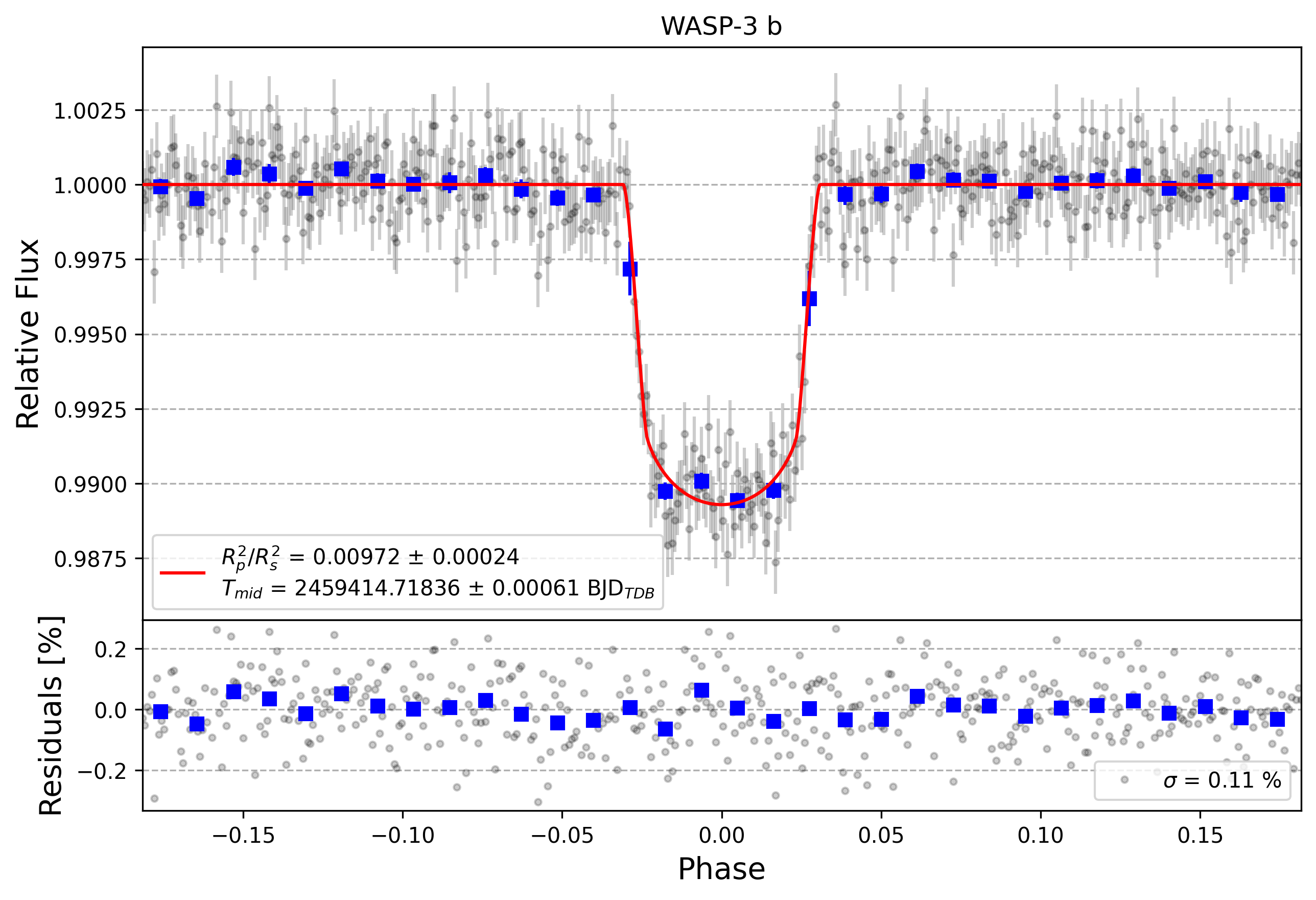 Light curve chart for 3ca0749f7d69cc672f52fb53be4e5bd5