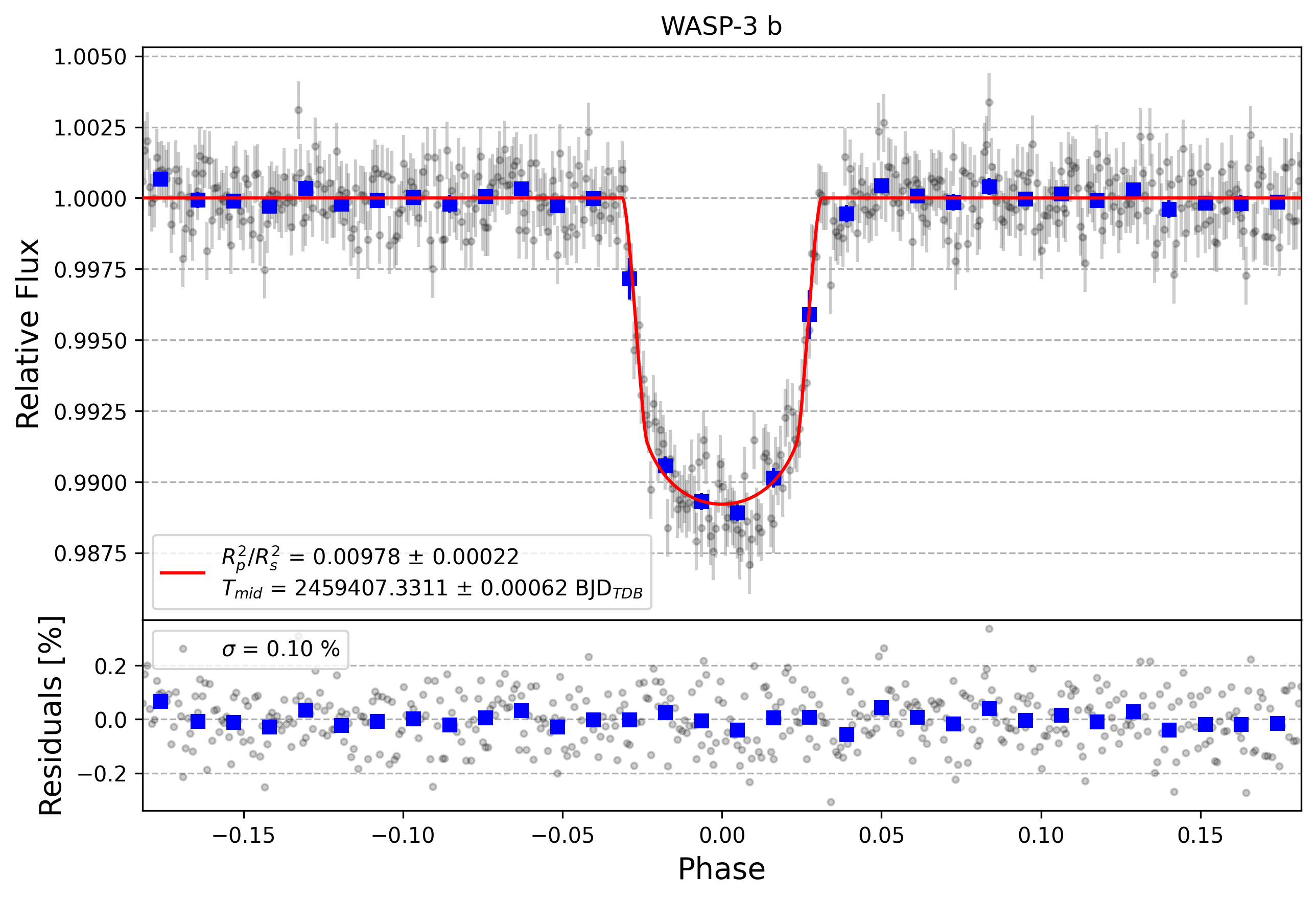 Light curve chart for 7ab7ed3b6e867390593ea537954aa27e