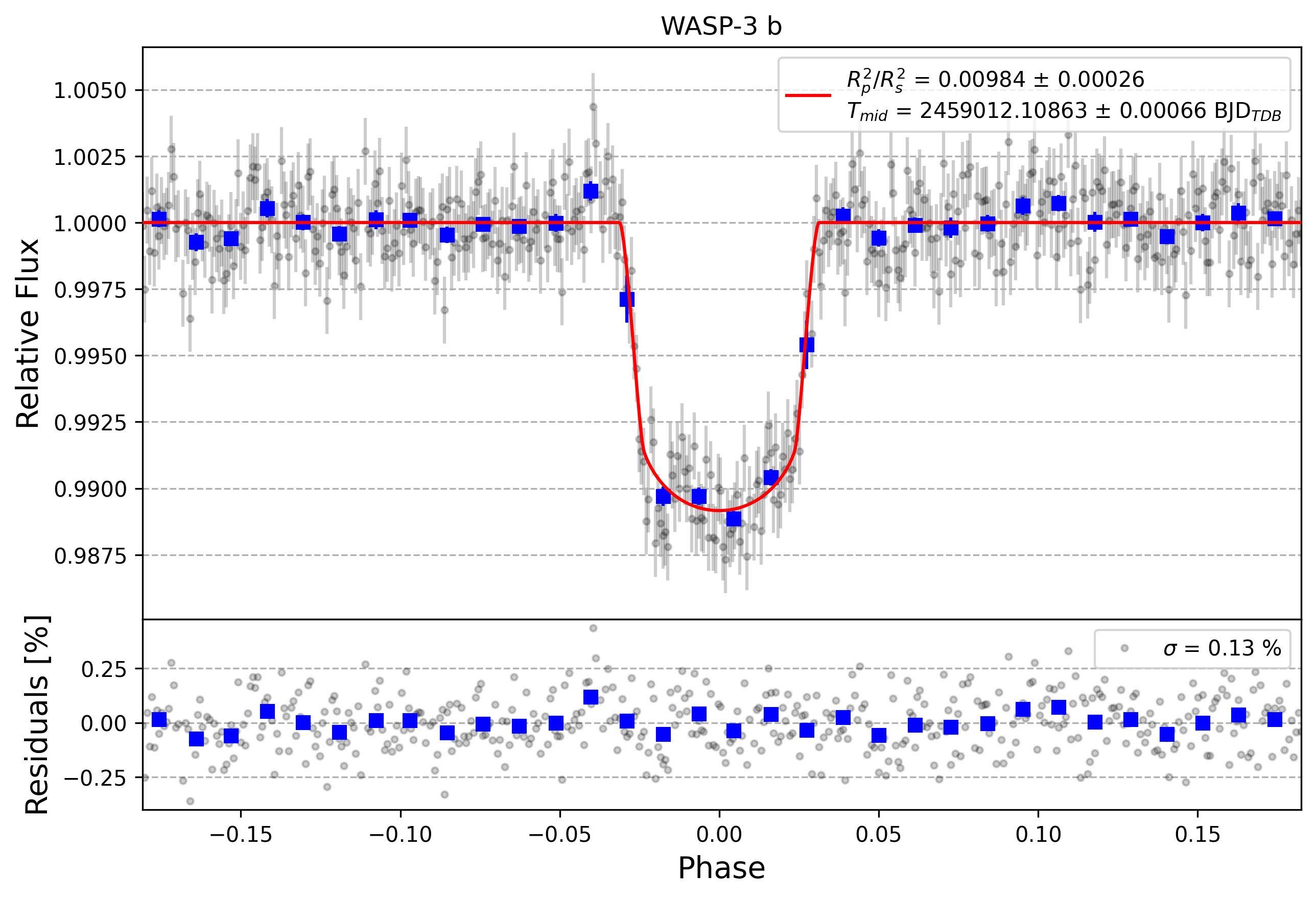 Light curve chart for c39b8db0da3e65622ba3bff8124f4475