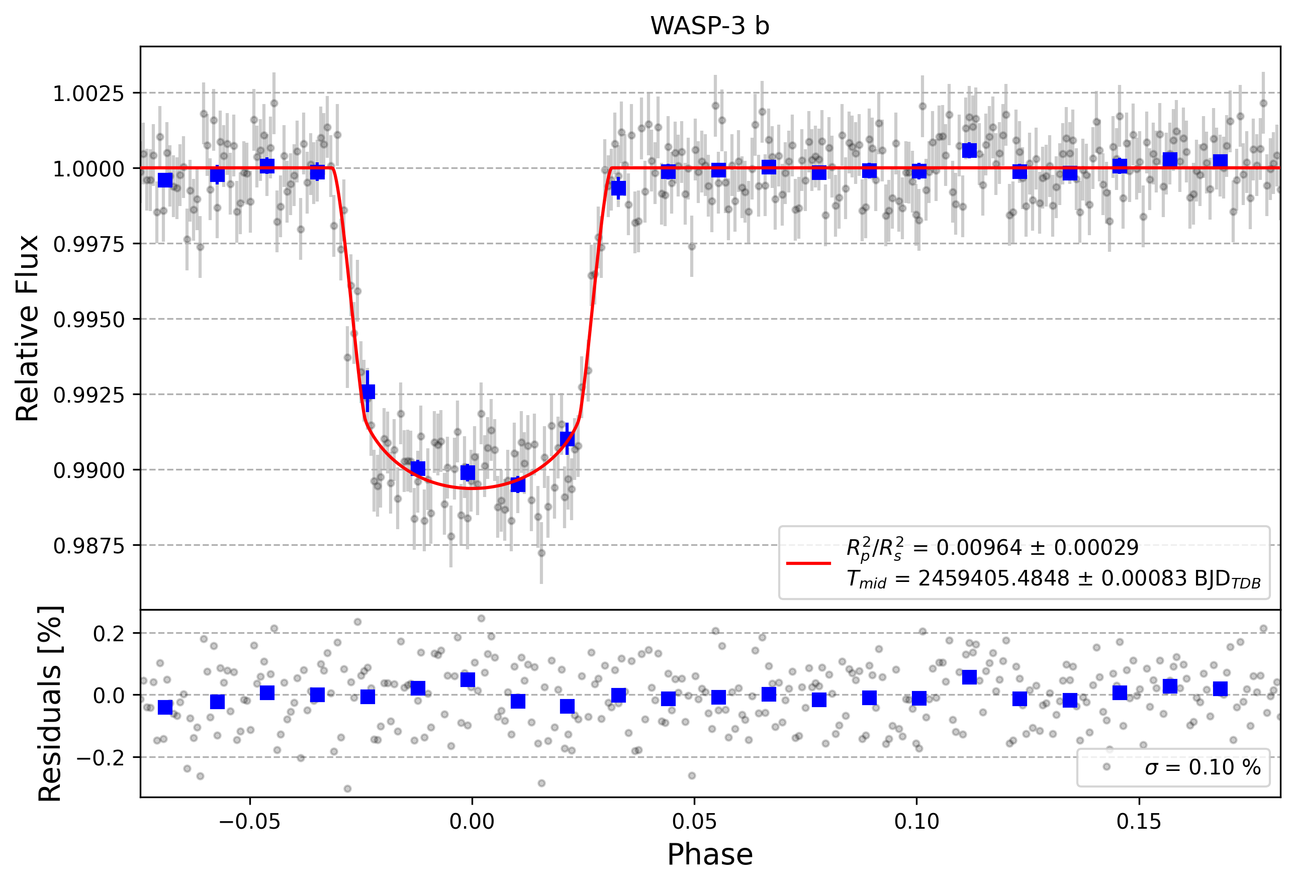 Light curve chart for ddbd5bbf58e601358773aa35ceb3619d