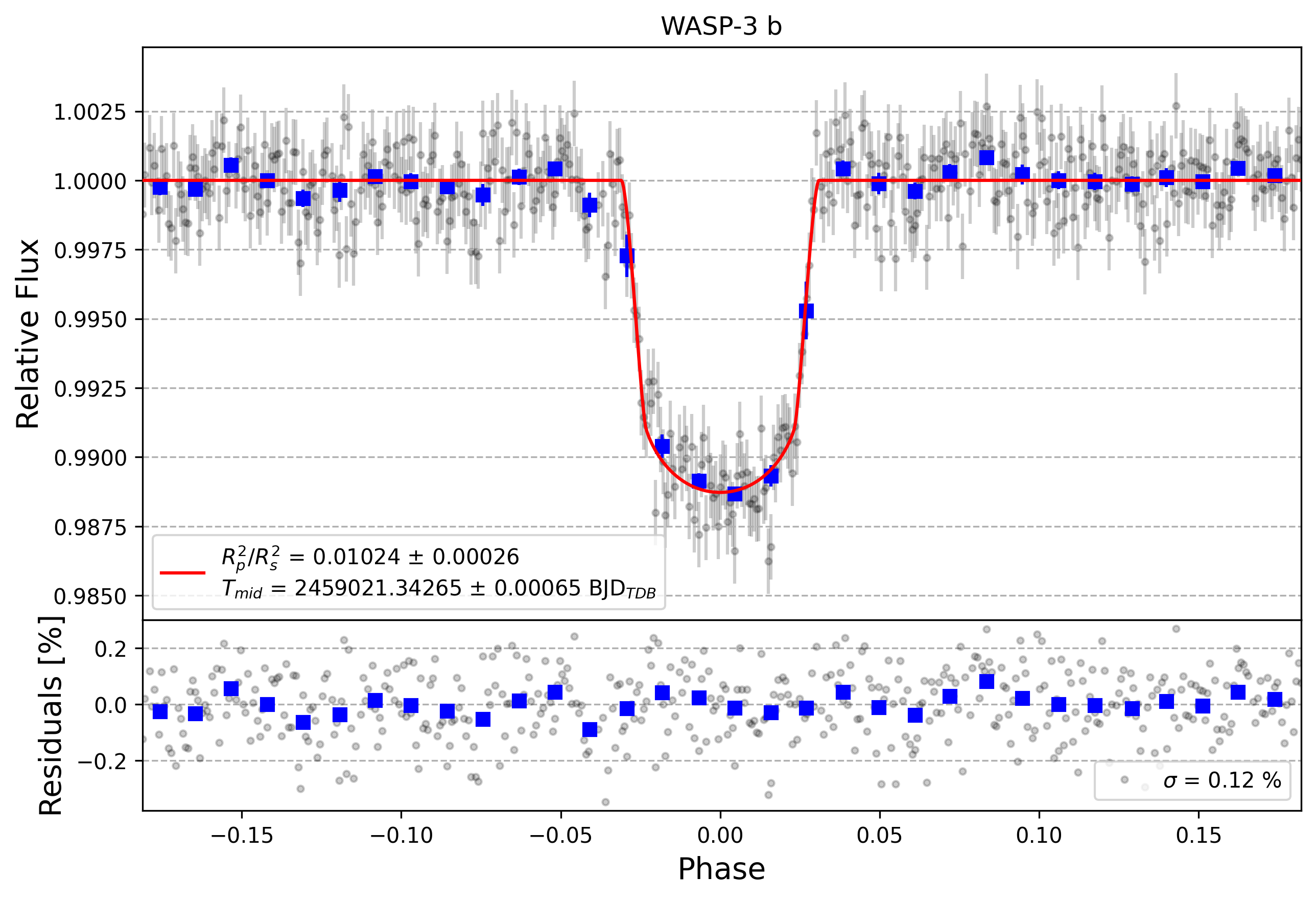 Light curve chart for ddcf6e04173a970ac0a35dce0d99d251