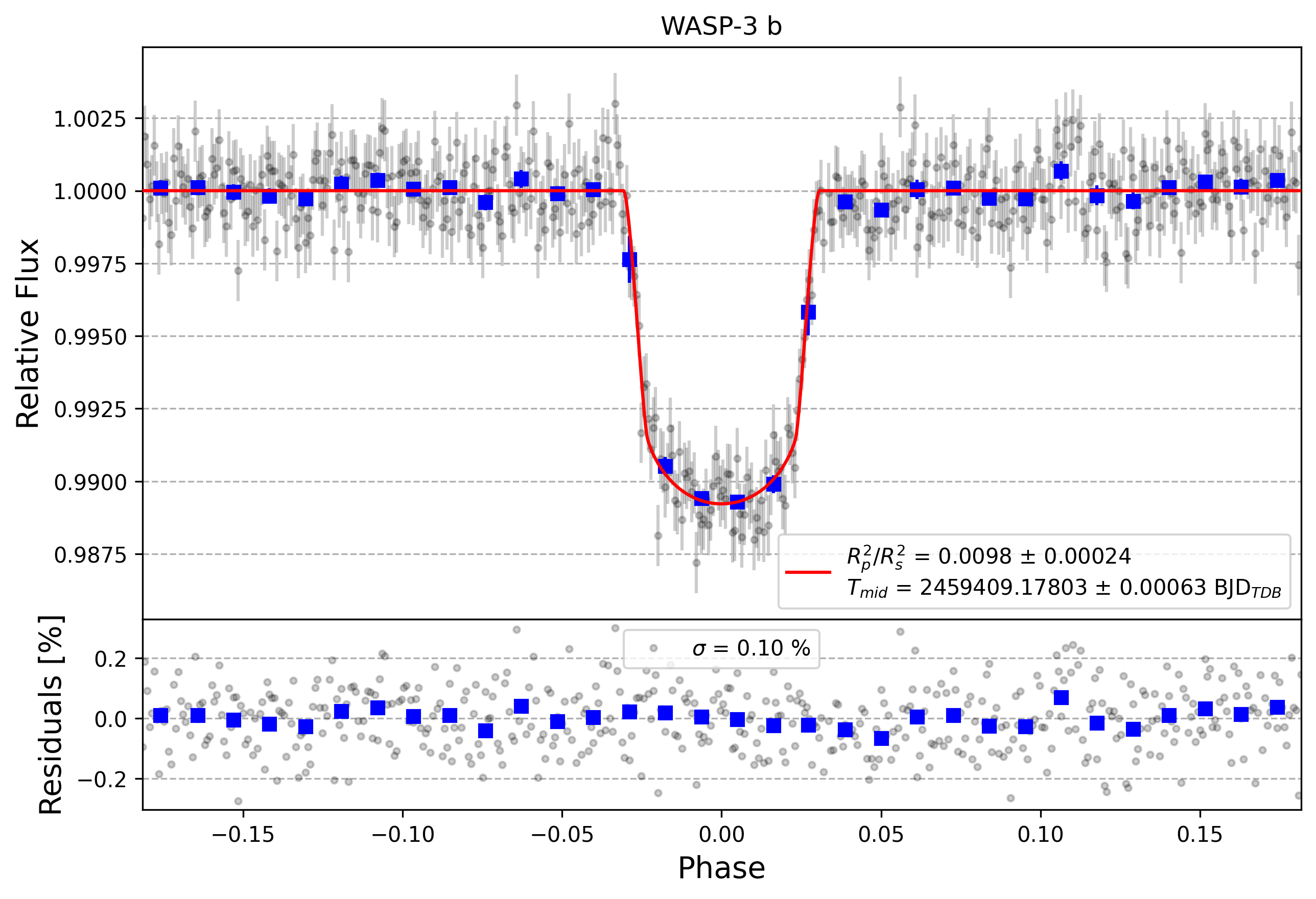 Light curve chart for e14d7bc3195d06e52928503aa9bfc80c