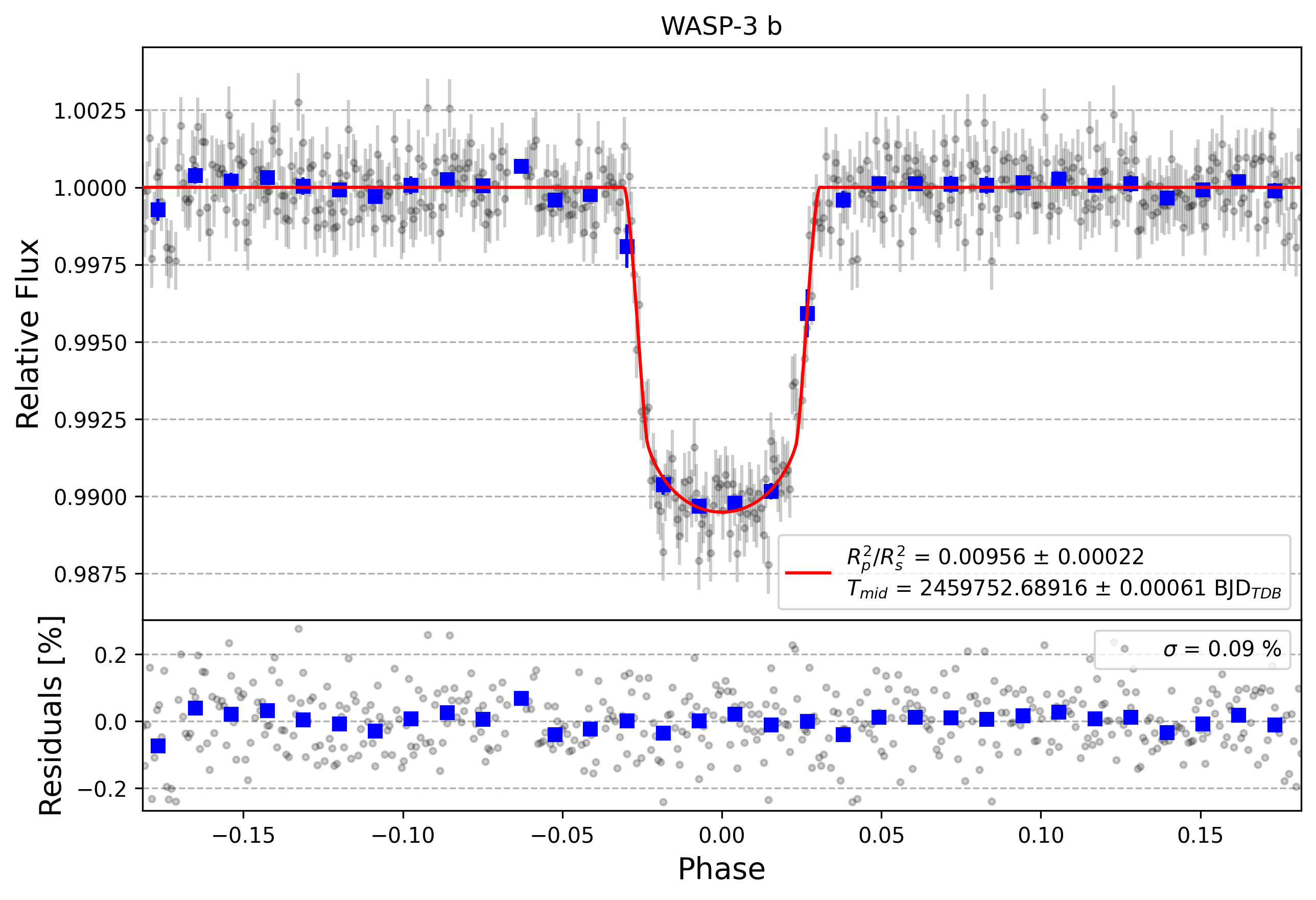 Light curve chart for f230772d413e093223db06398d7db8d5