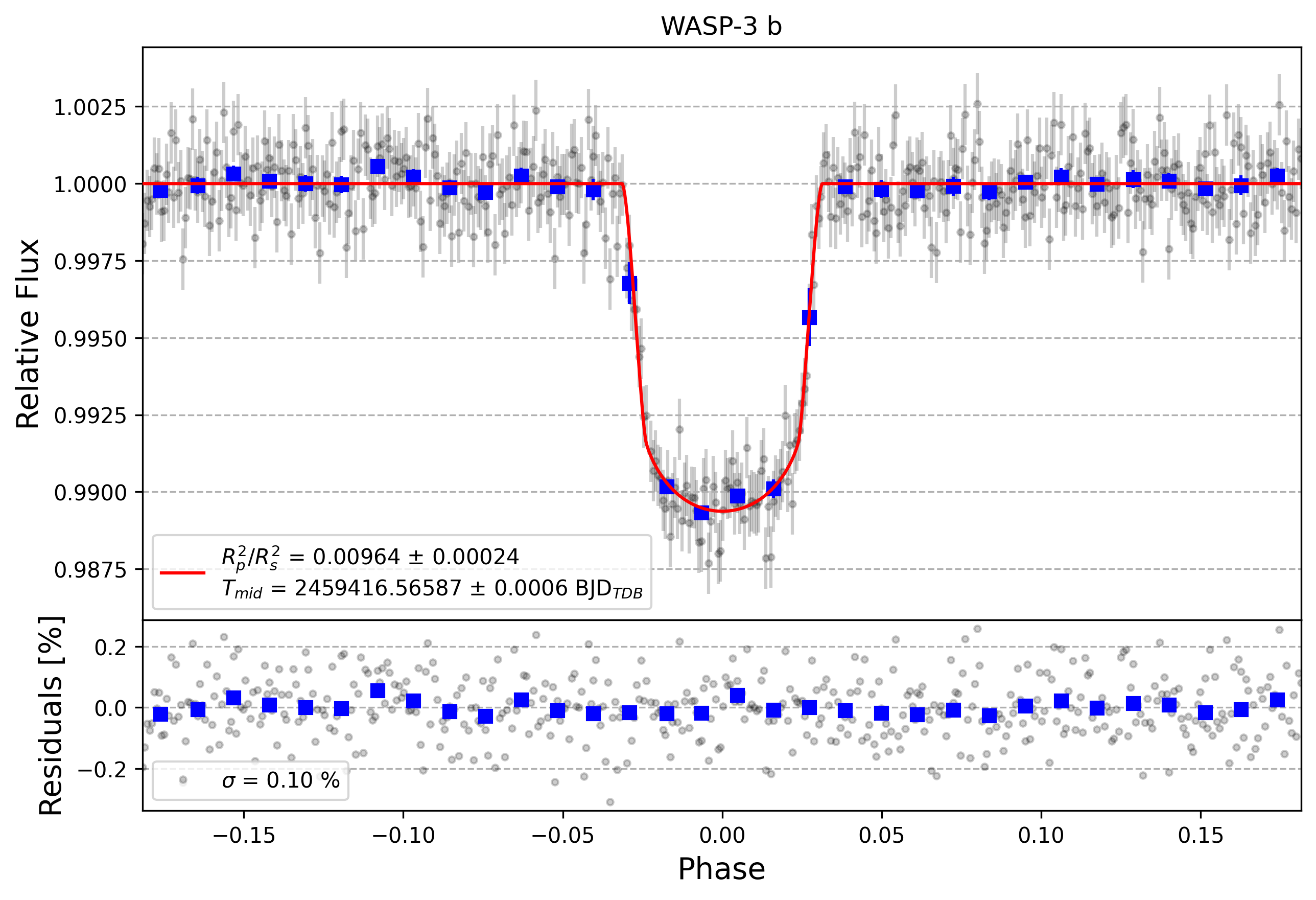 Light curve chart for fc82eee936d8d30d848670035c407230
