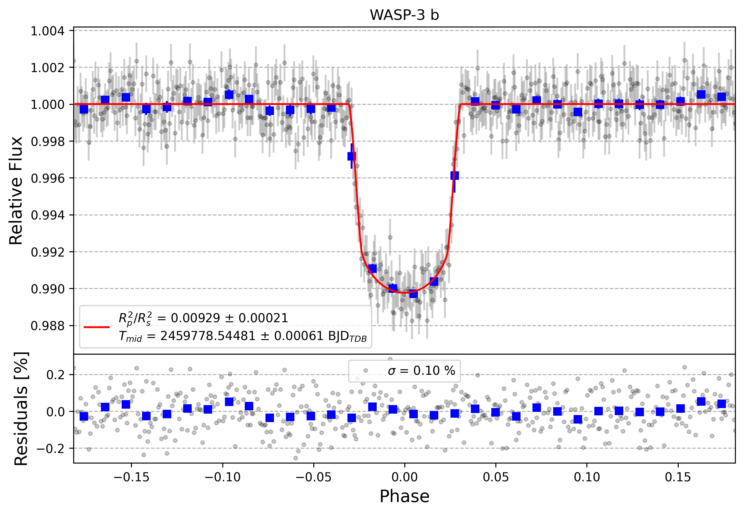 Light curve chart for fd53186112c47273f31d03de5e64d2ce