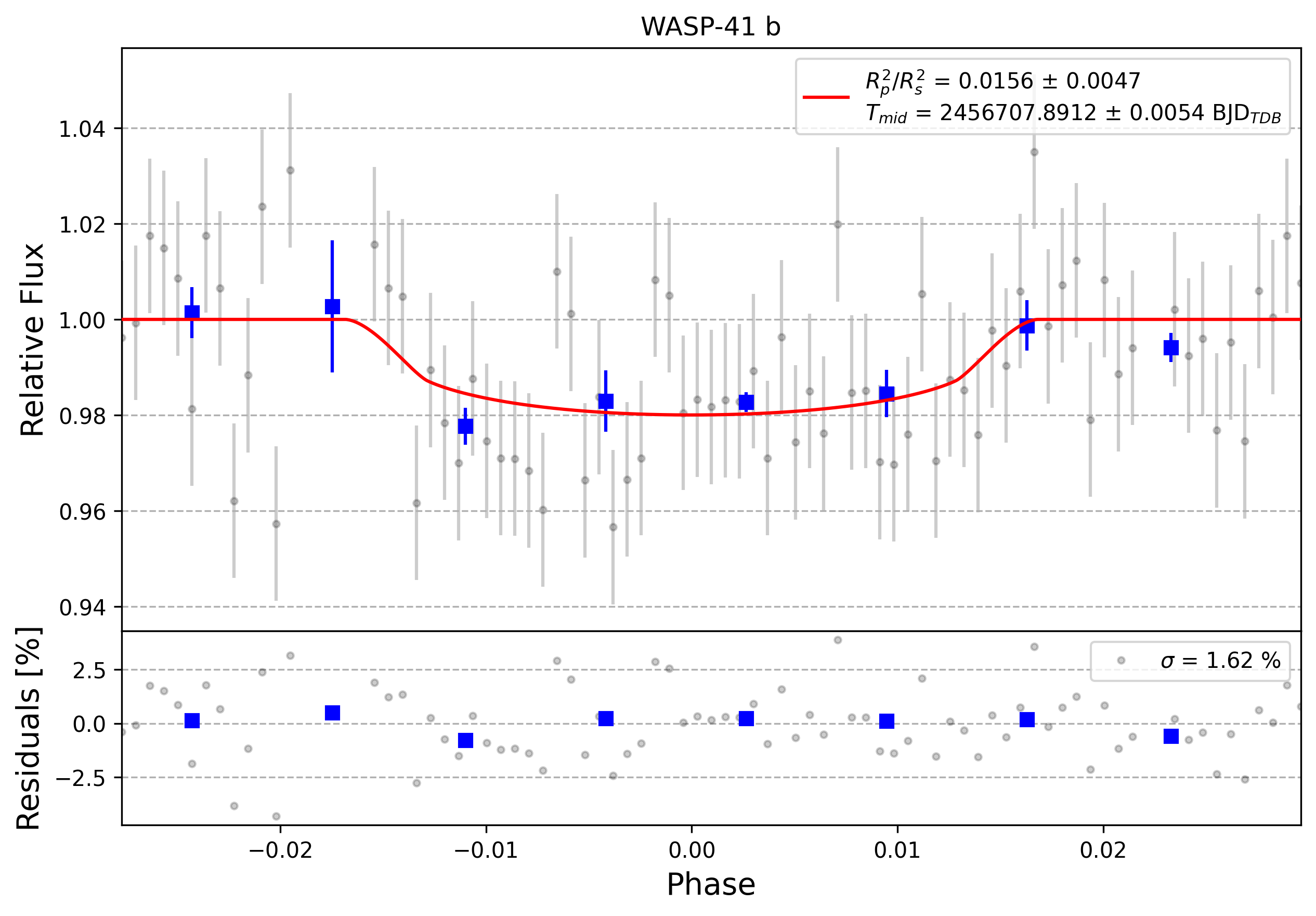 Light curve chart for 0007471