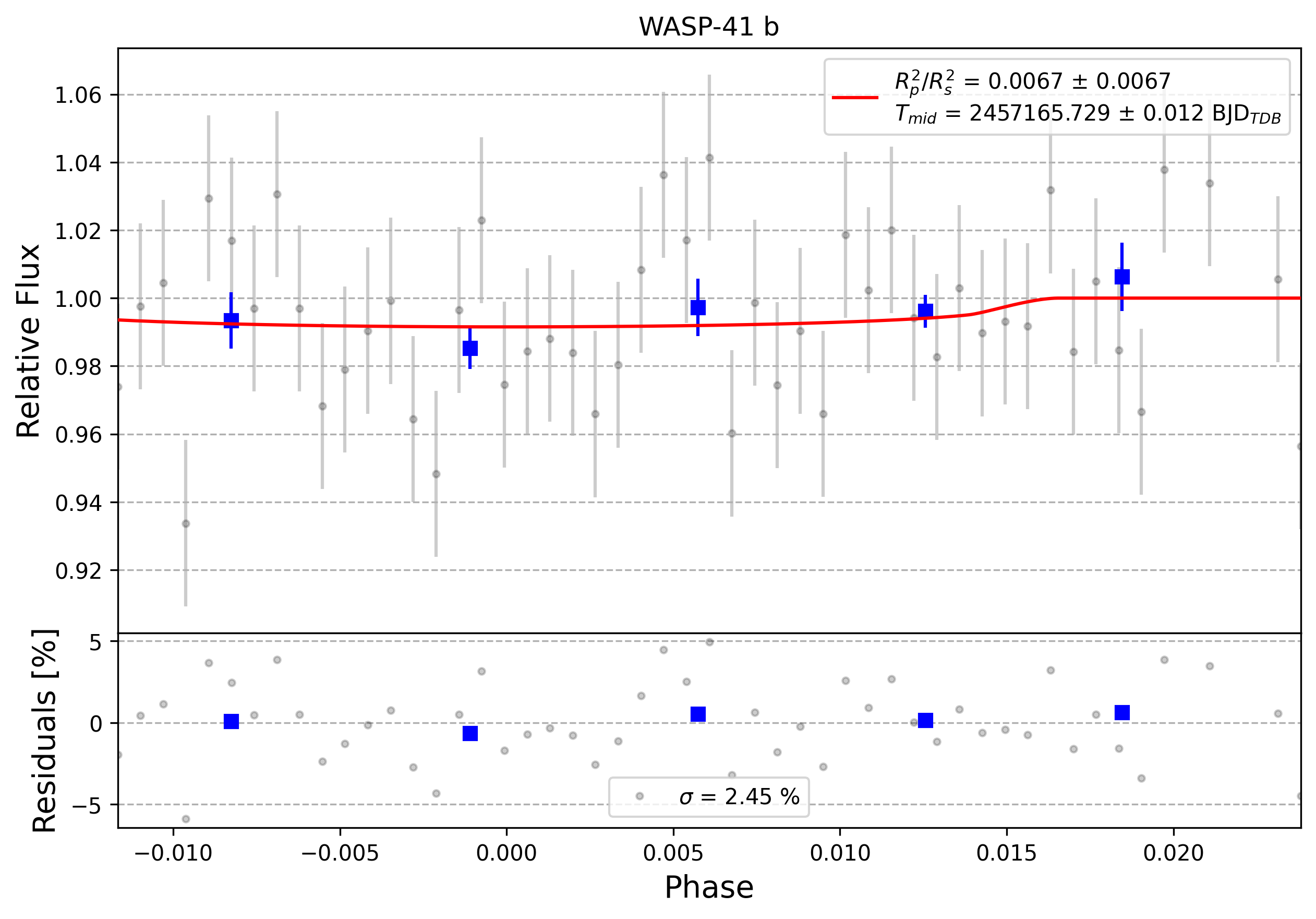 Light curve chart for 0007882