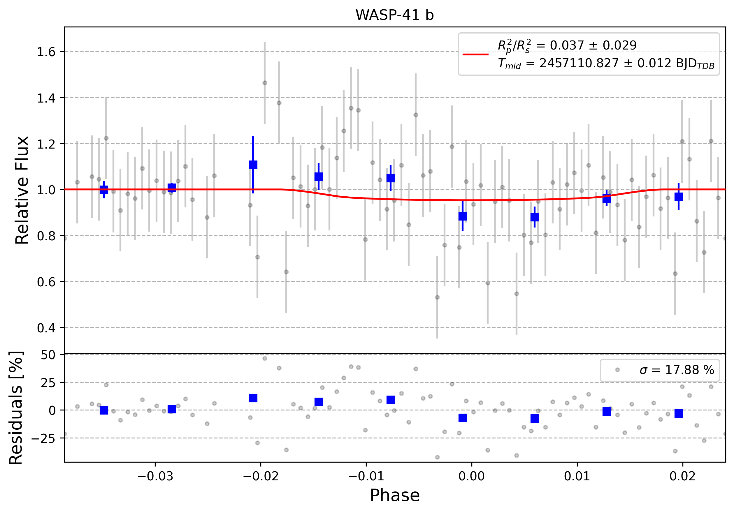 Light curve chart for 0013279