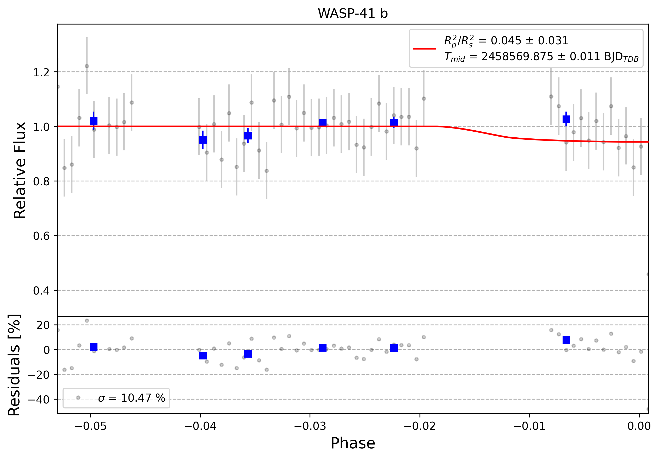 Light curve chart for 0013310