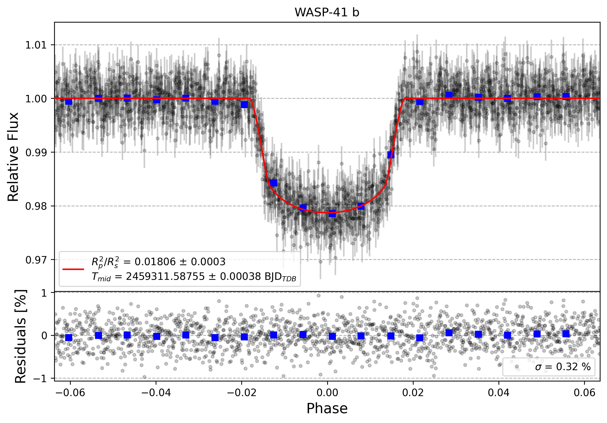 Light curve chart for 4ba0dbf8641c80c490b641782dccd5bf