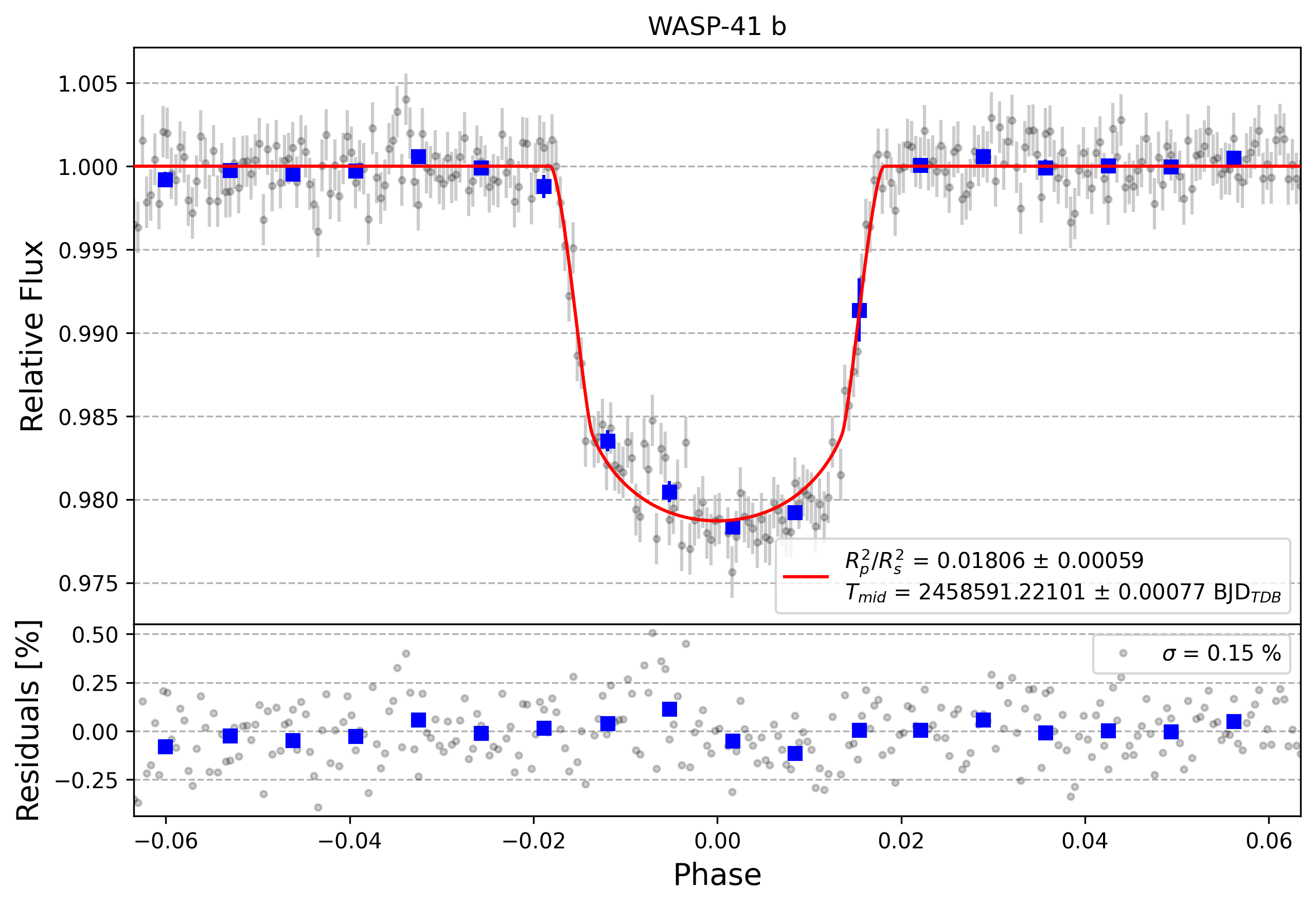 Light curve chart for 7fb55829460f32a95cf2c7093585dc50