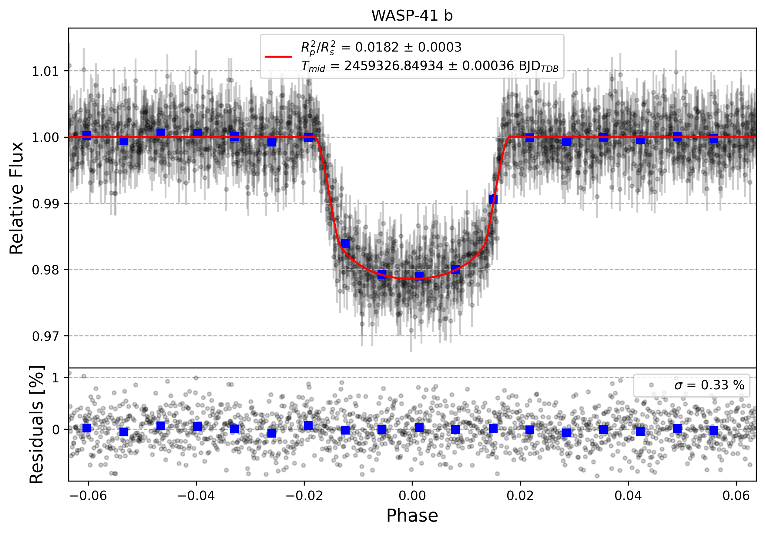 Light curve chart for 9a10eaf88638eecfdb5240be52a982b4