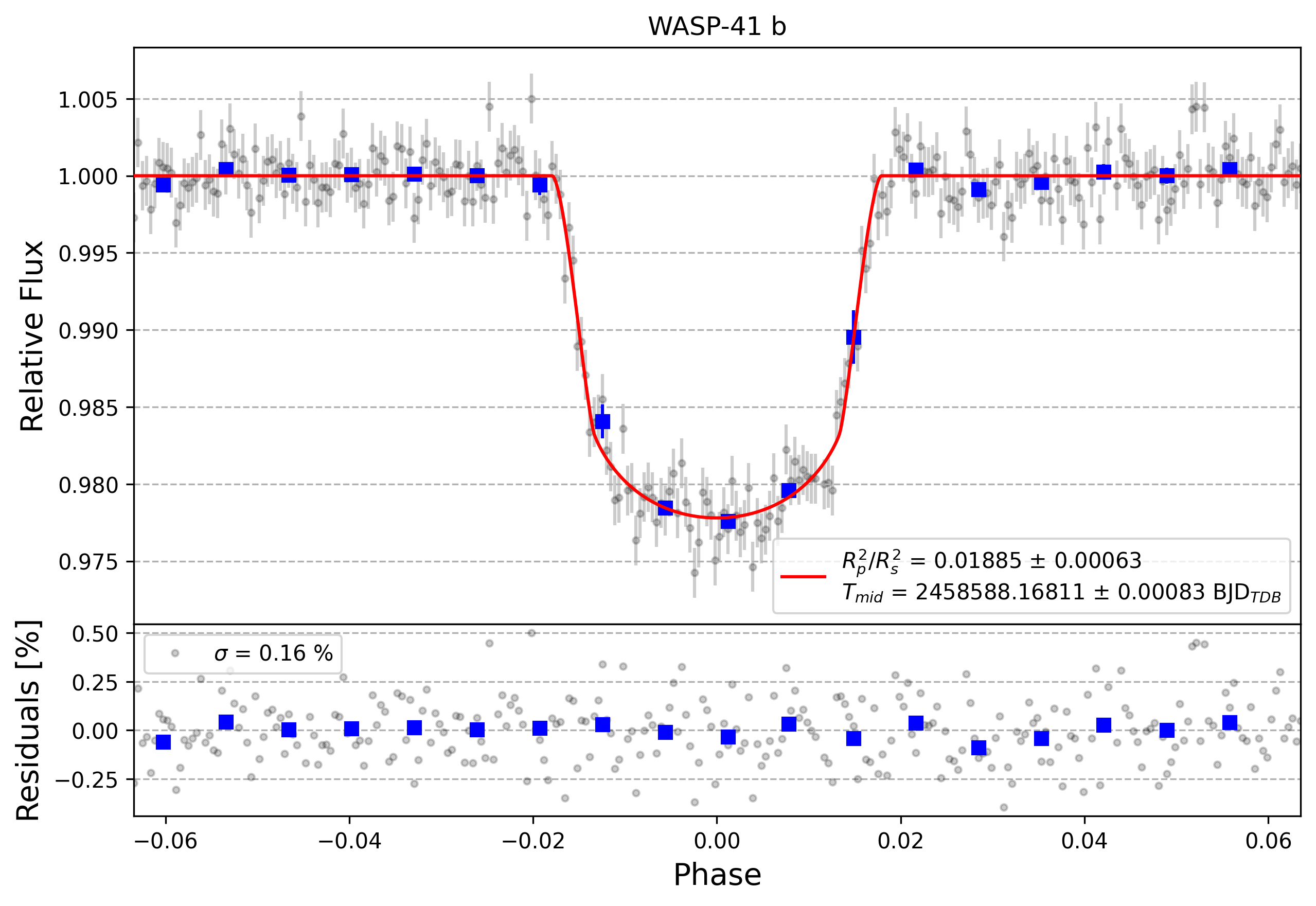 Light curve chart for a6c56c3b637d19b63b43fc8b6a94b5e7