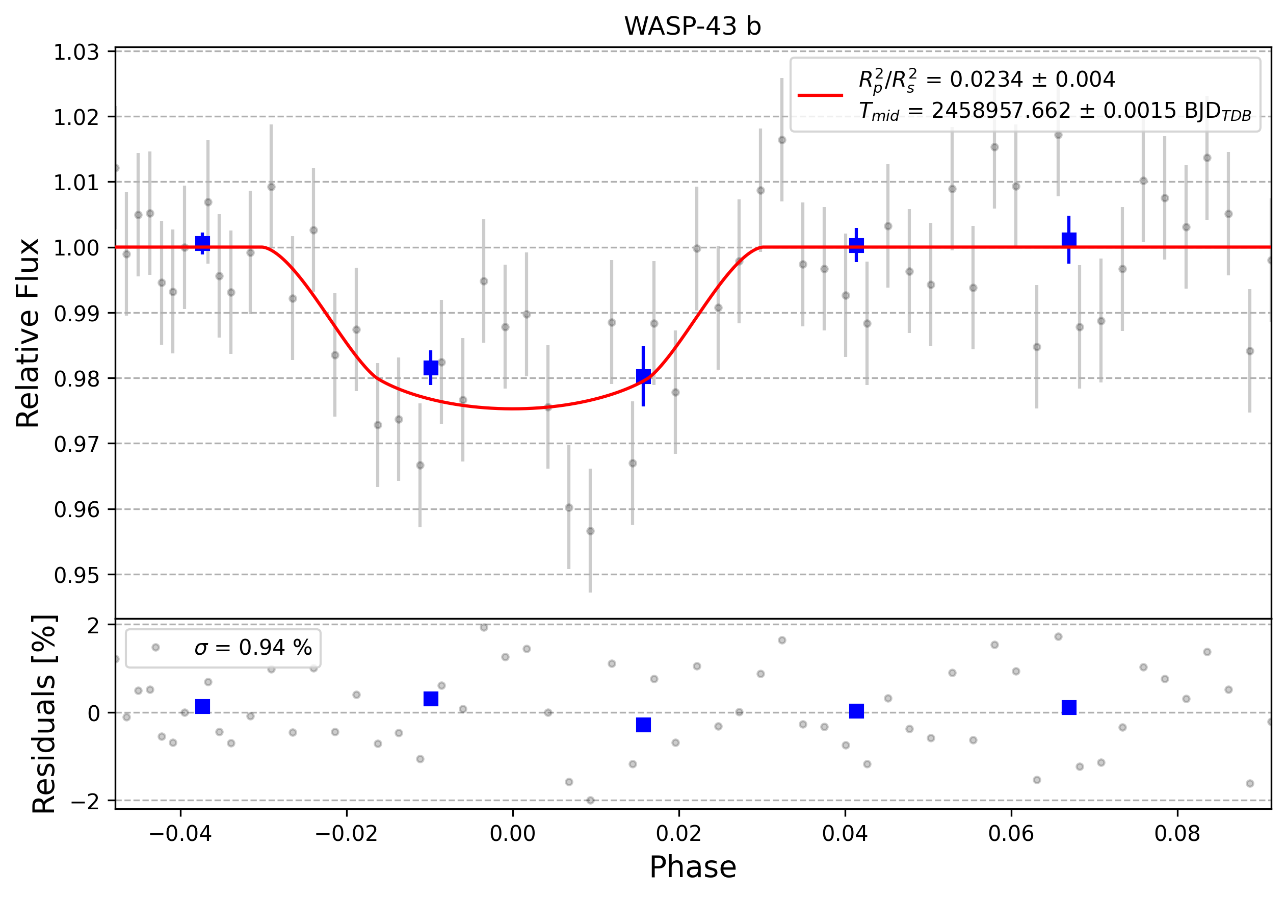 Light curve chart for 0000288