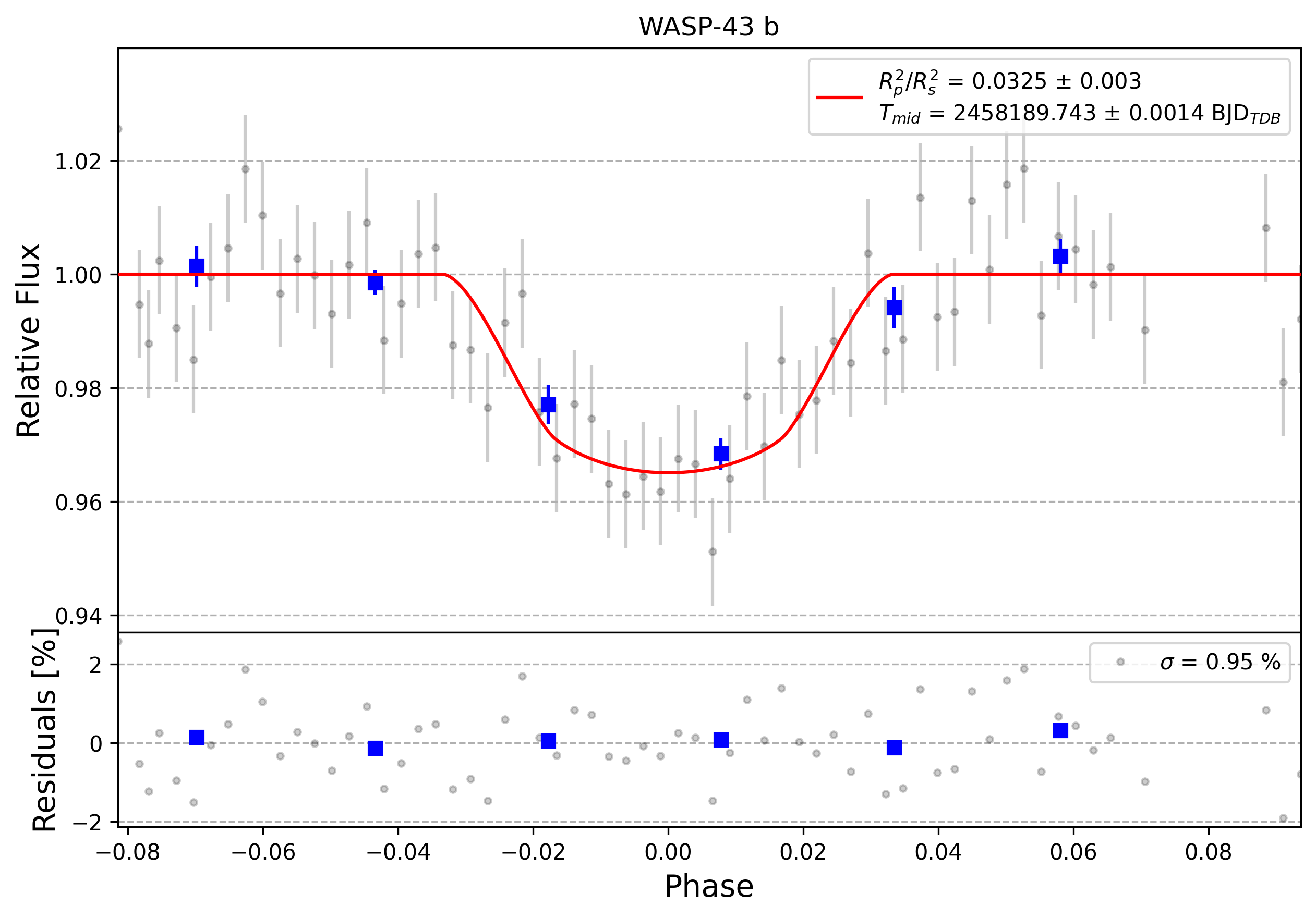 Light curve chart for 0000382