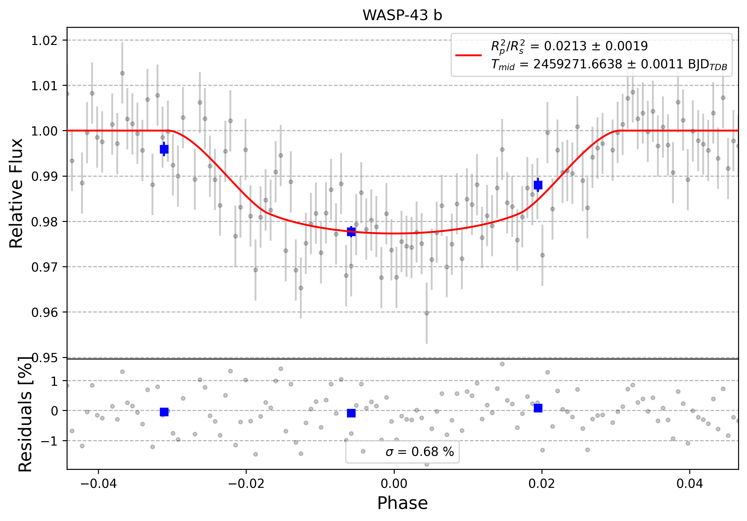 Light curve chart for 0000592