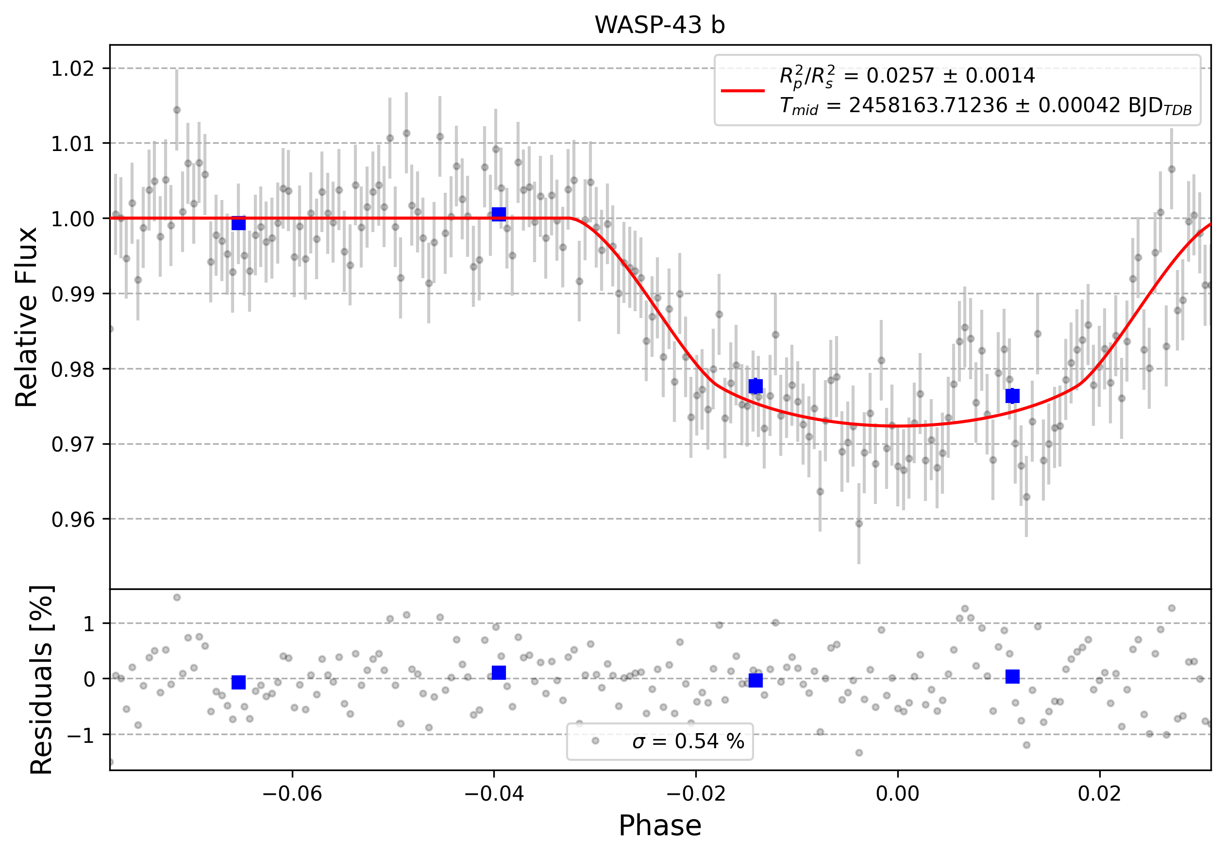 Light curve chart for 0000676