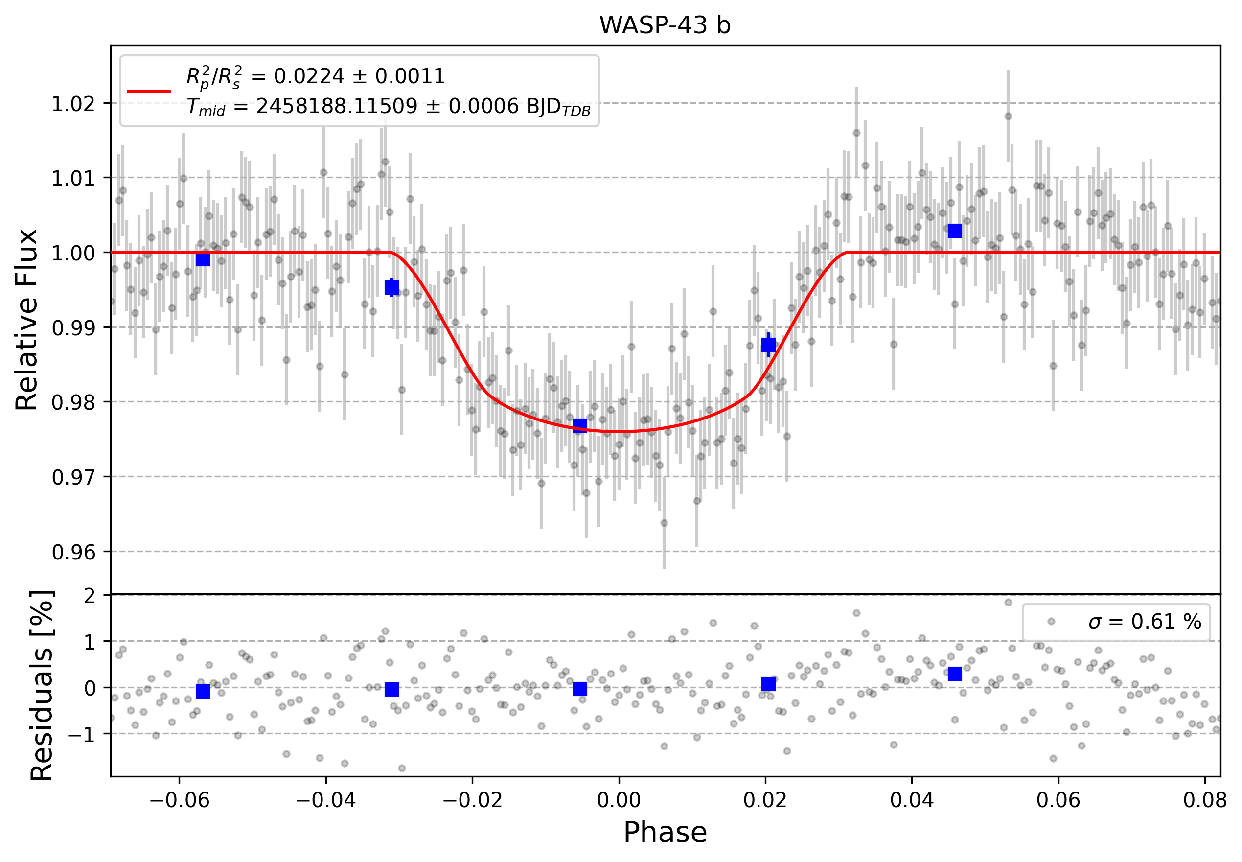 Light curve chart for 0000677