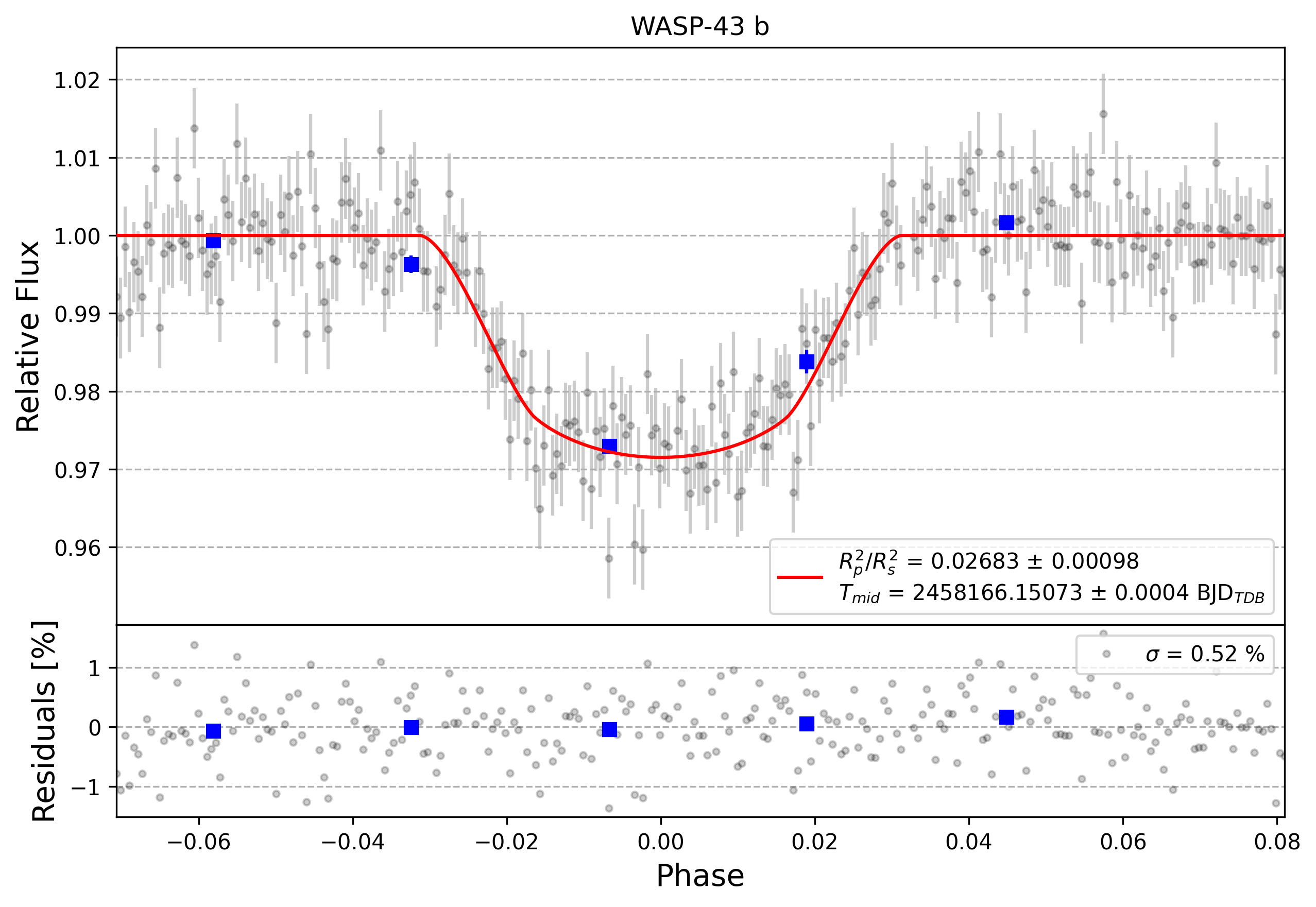 Light curve chart for 0000678