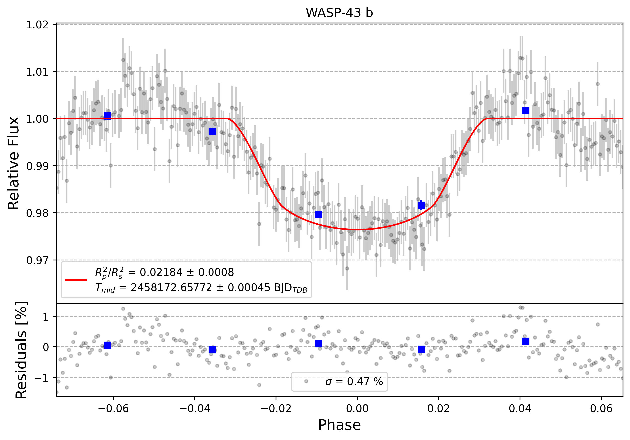 Light curve chart for 0000680