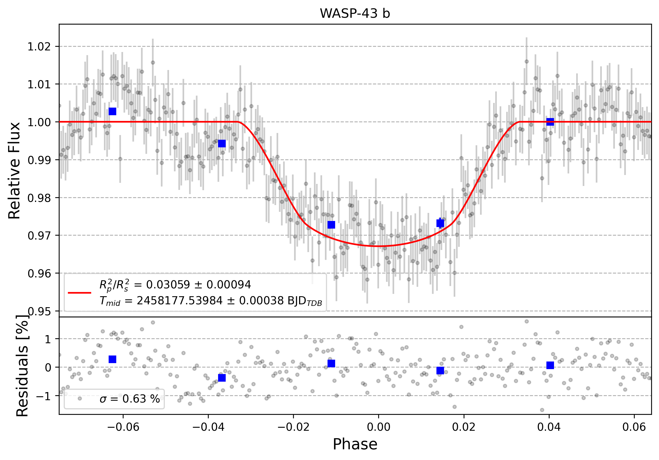 Light curve chart for 0000682