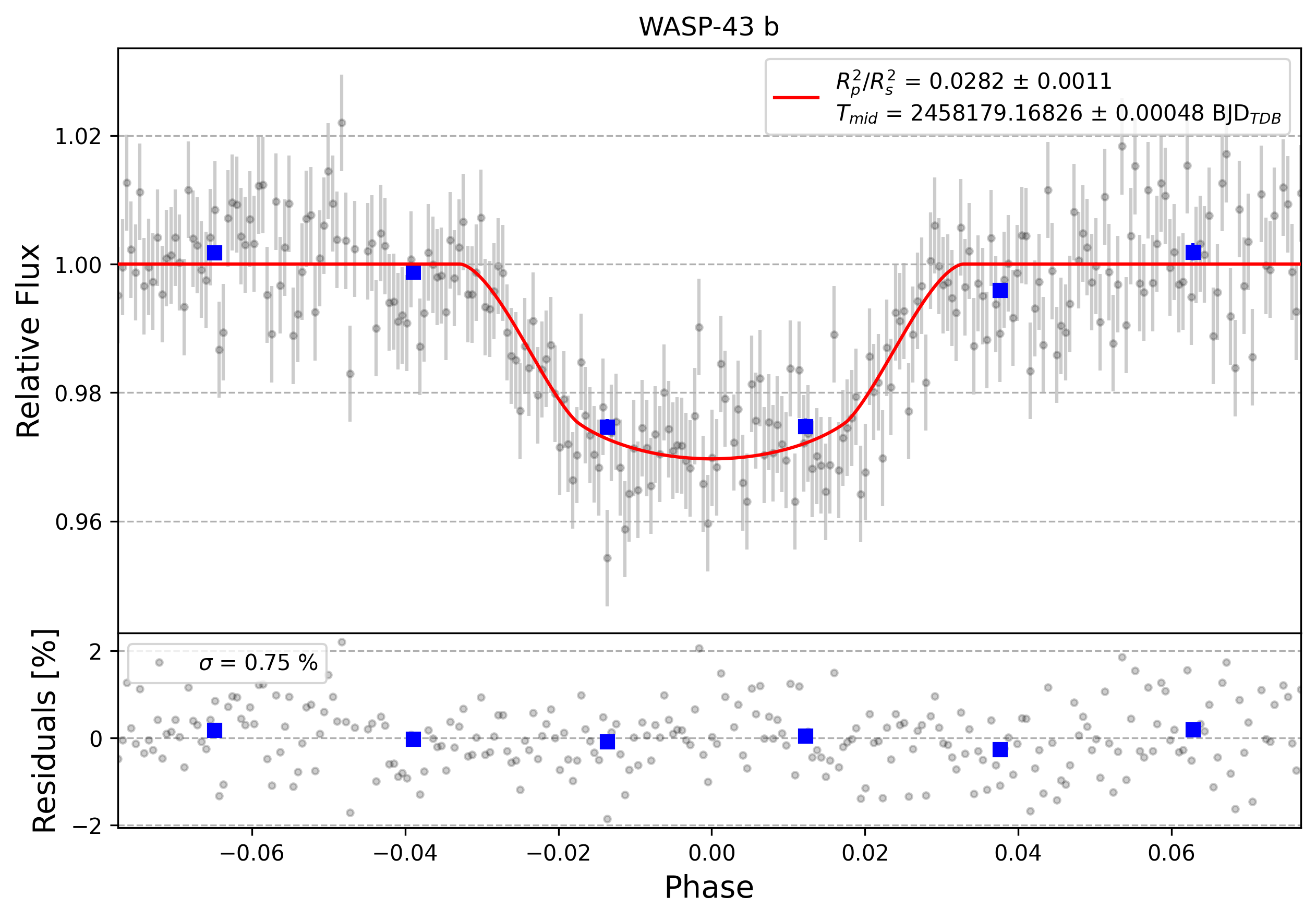 Light curve chart for 0000683