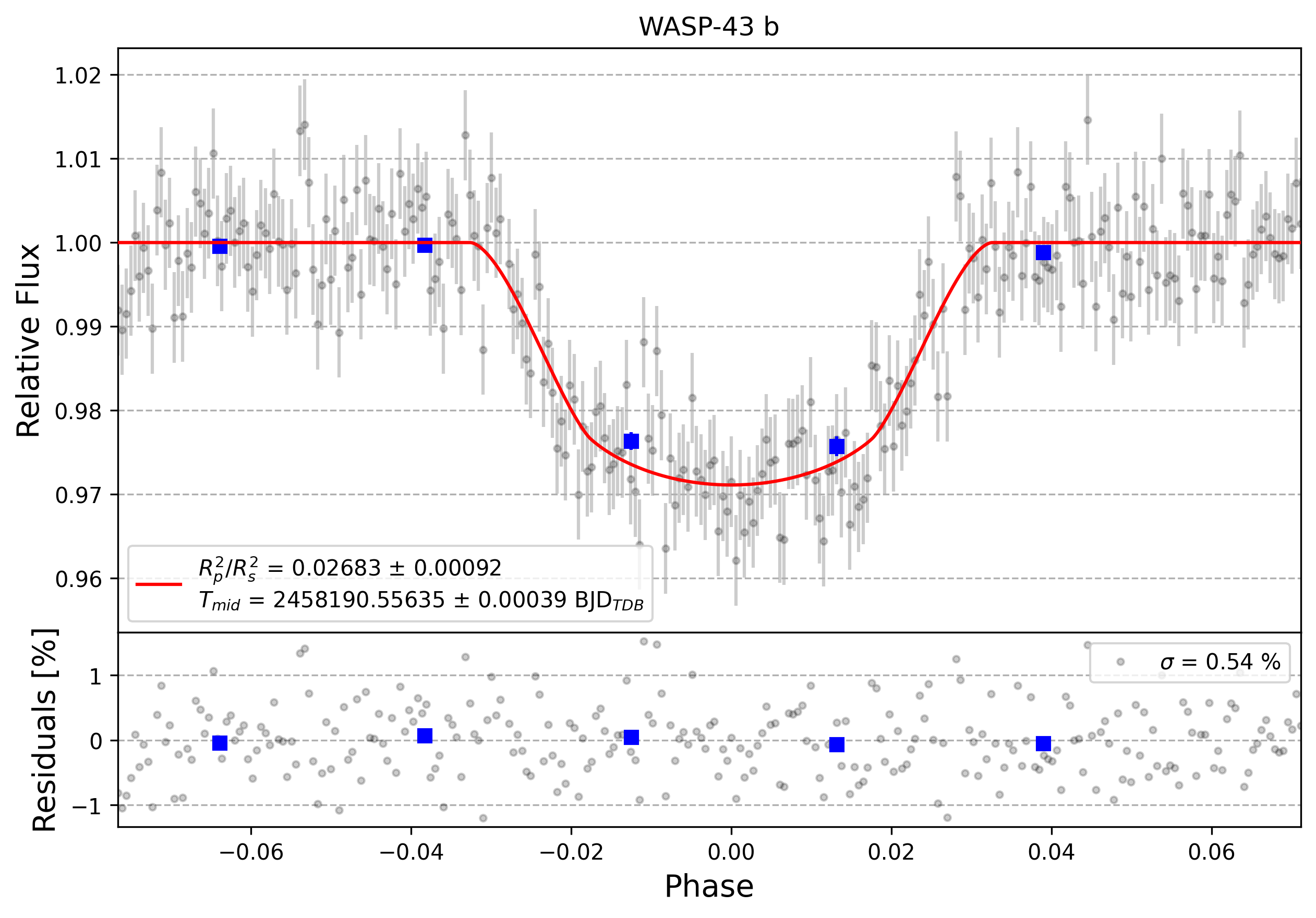 Light curve chart for 0000693