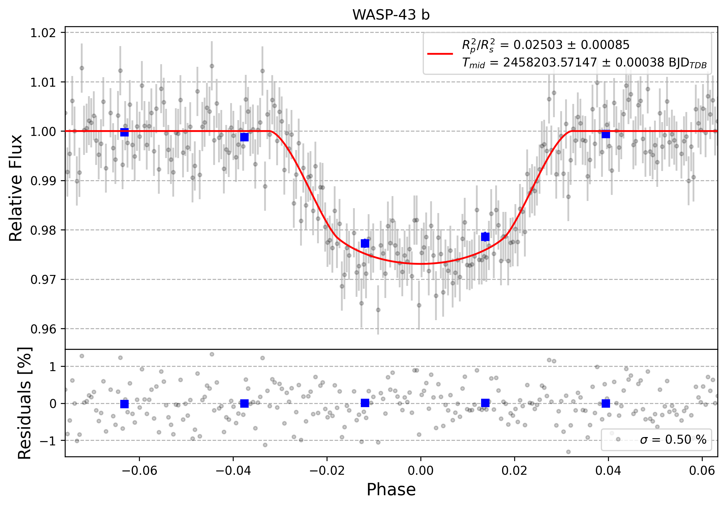Light curve chart for 0000694