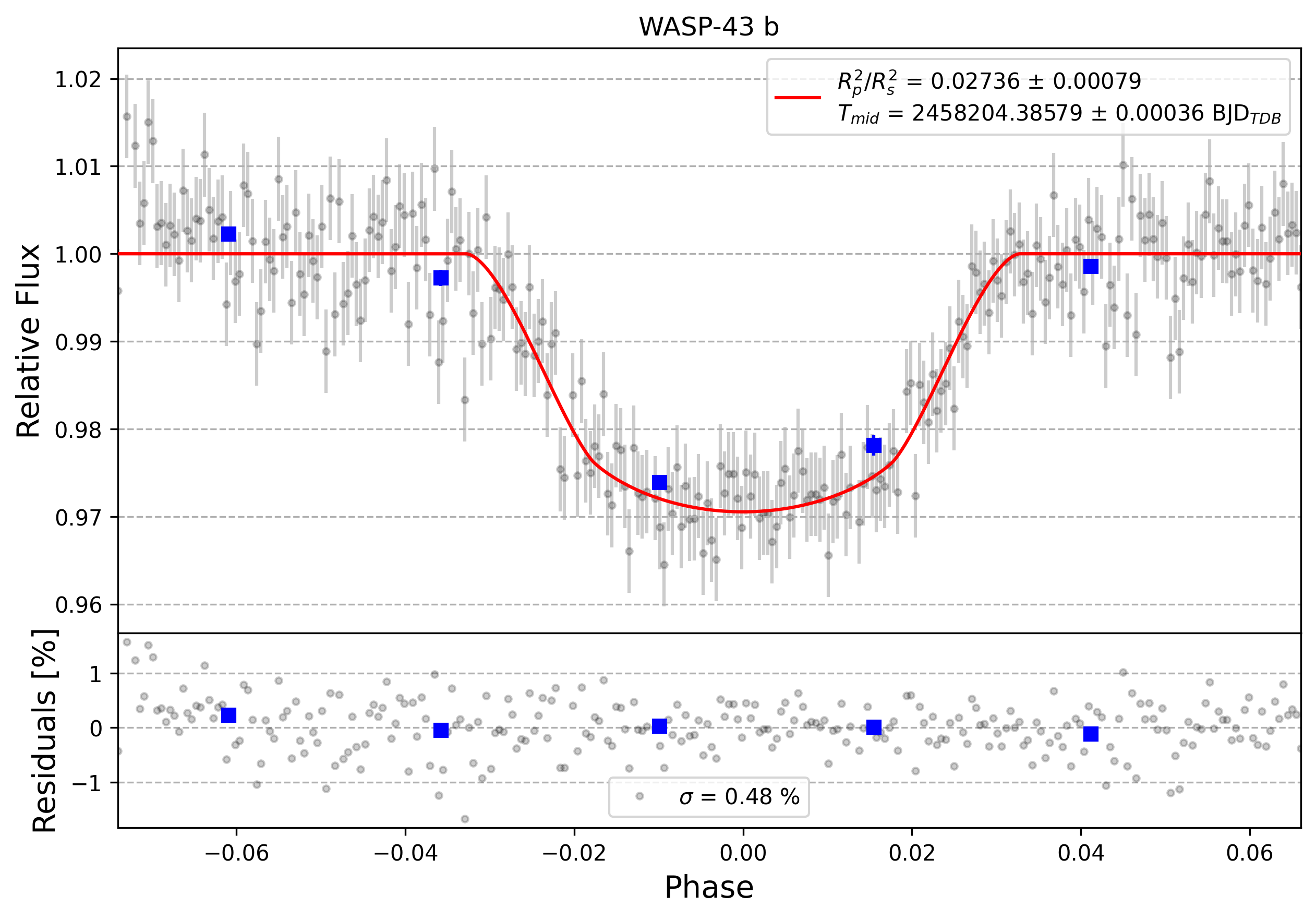 Light curve chart for 0000695