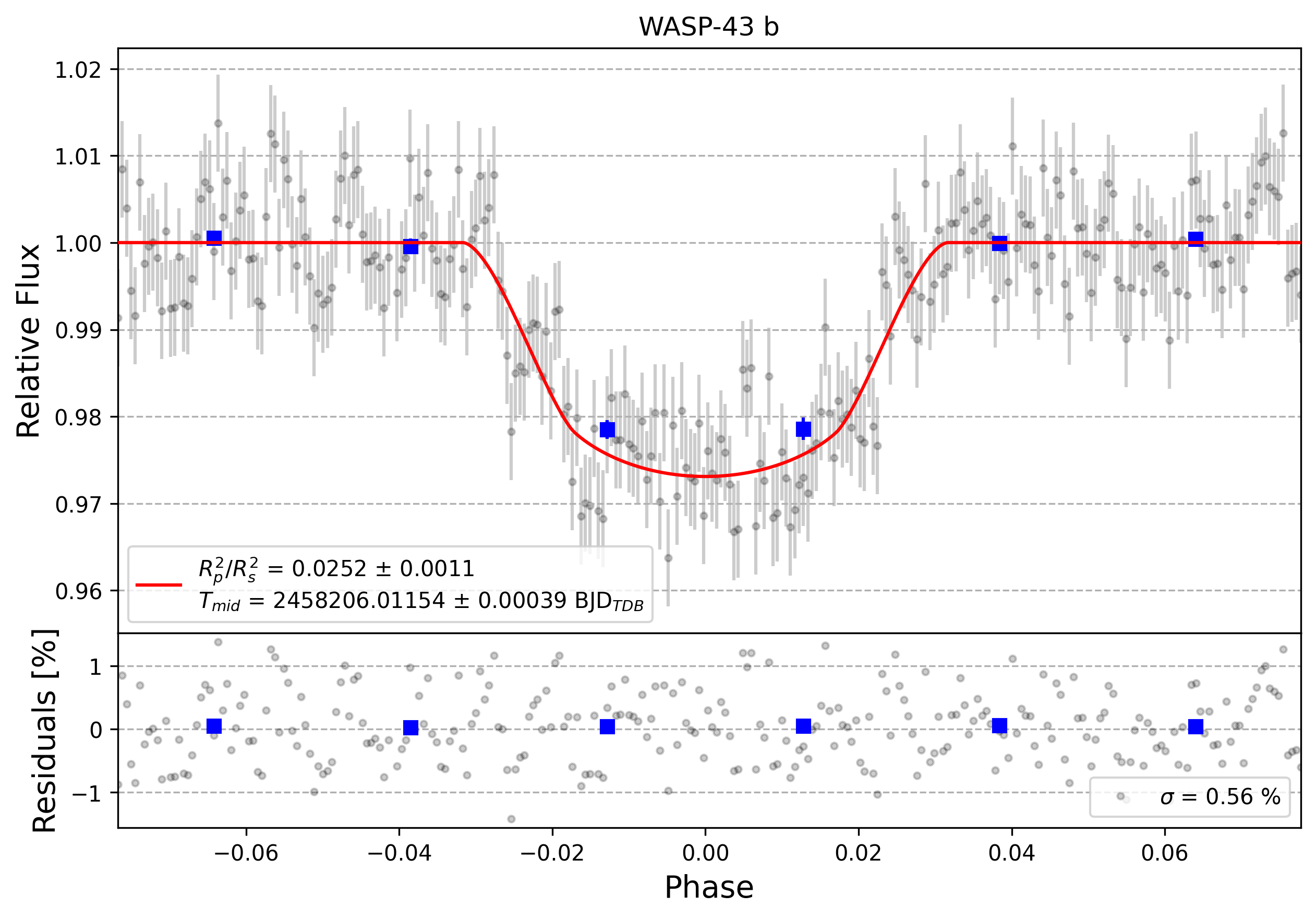 Light curve chart for 0000696