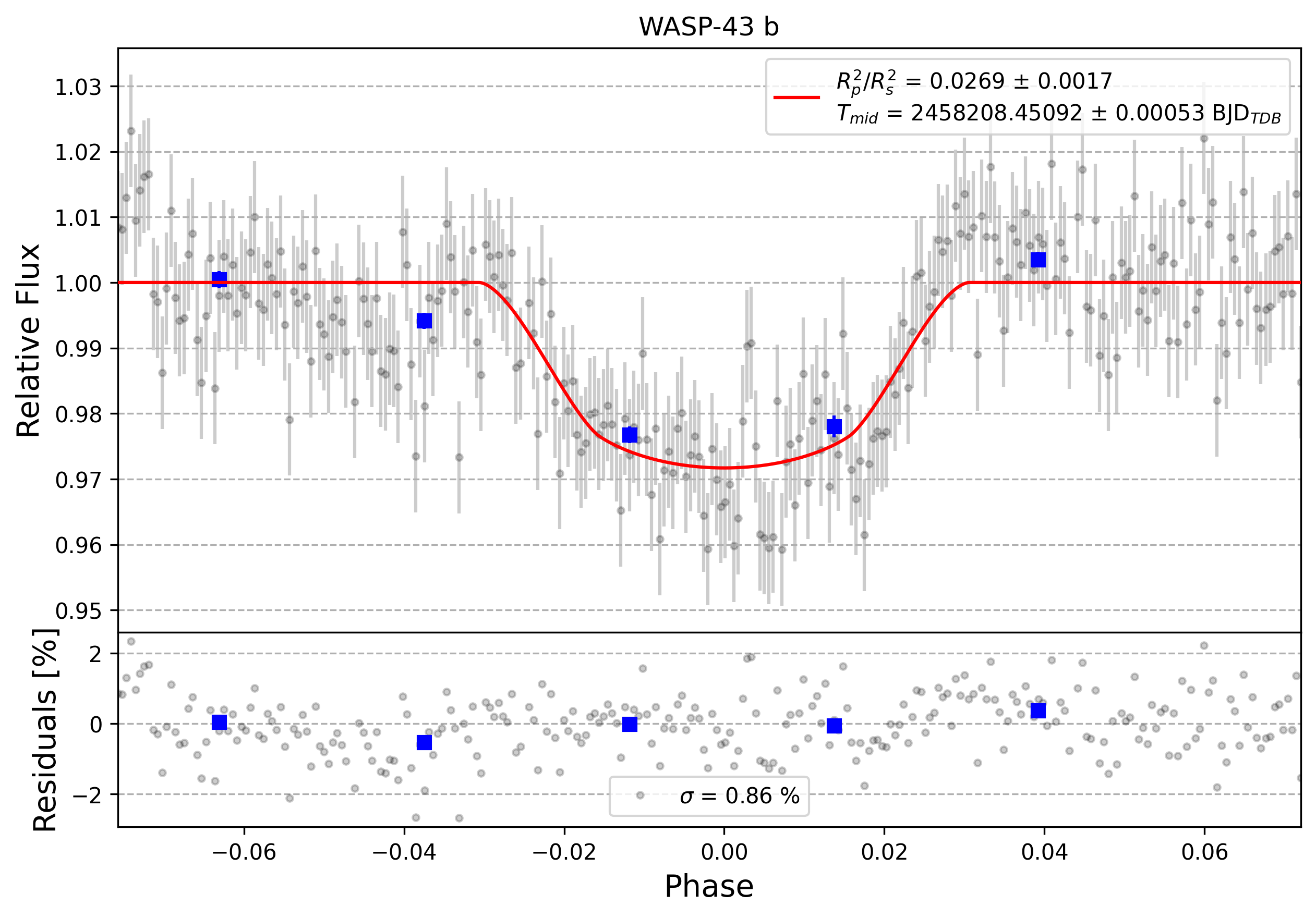 Light curve chart for 0000698