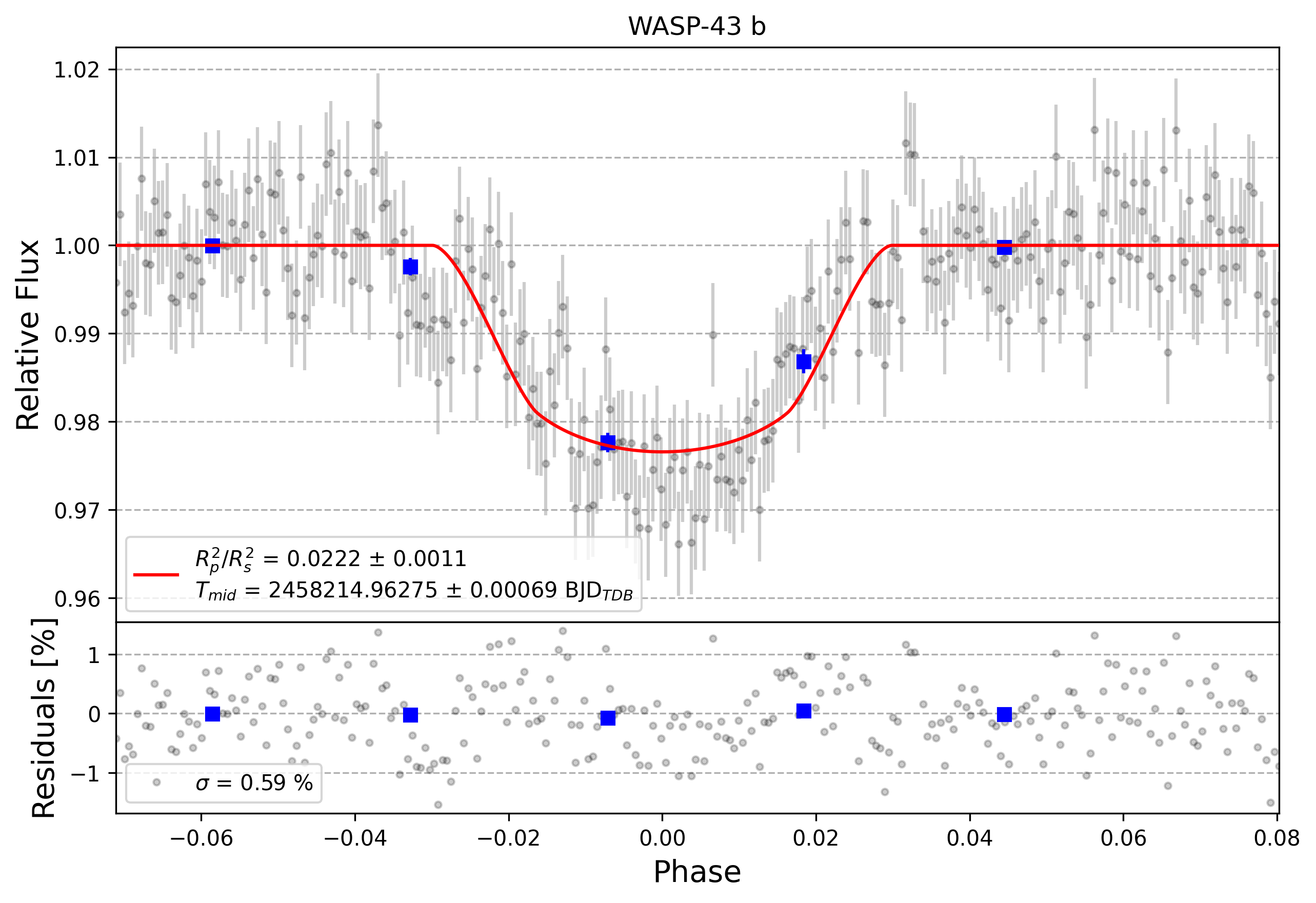 Light curve chart for 0000699