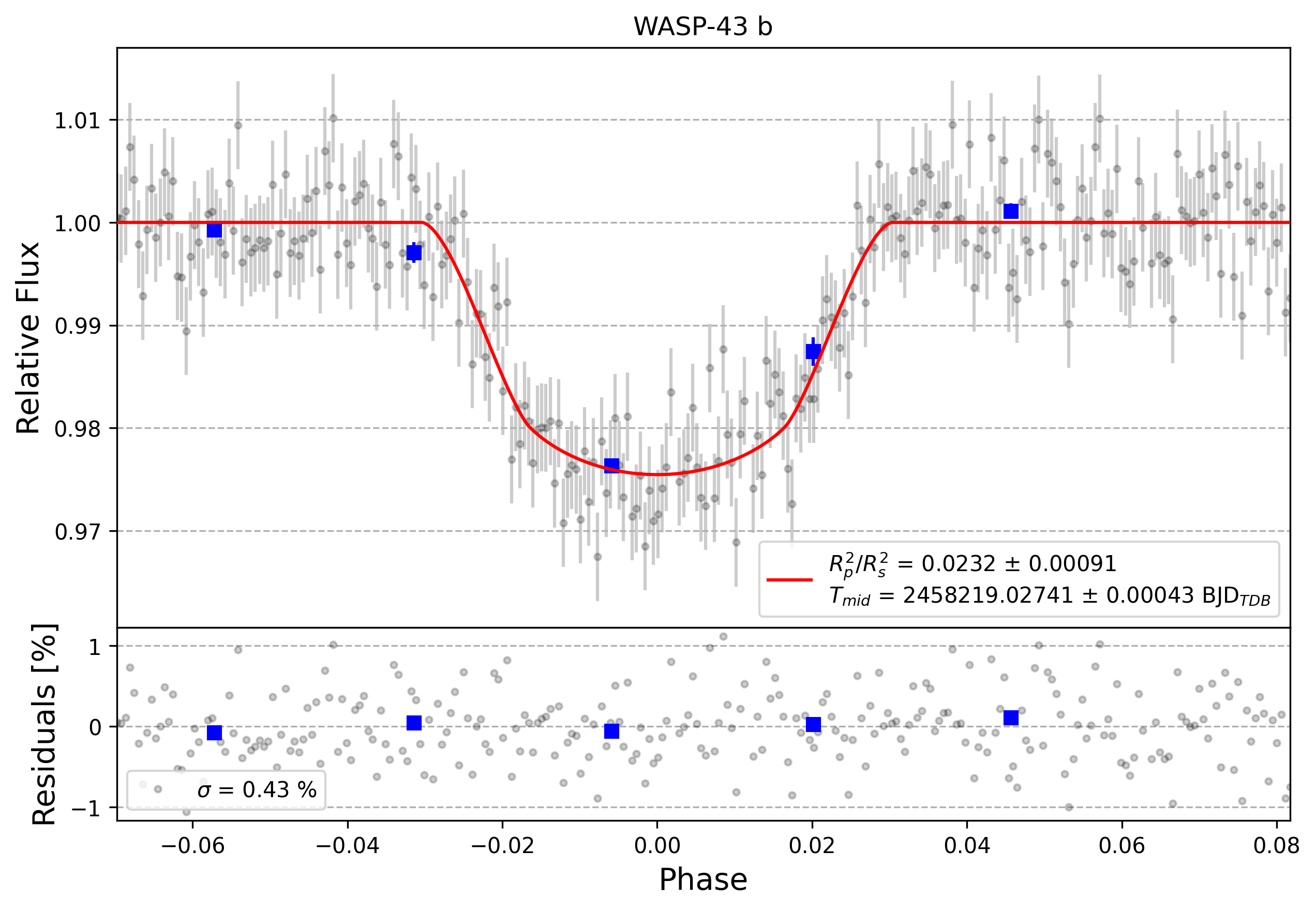 Light curve chart for 0000702