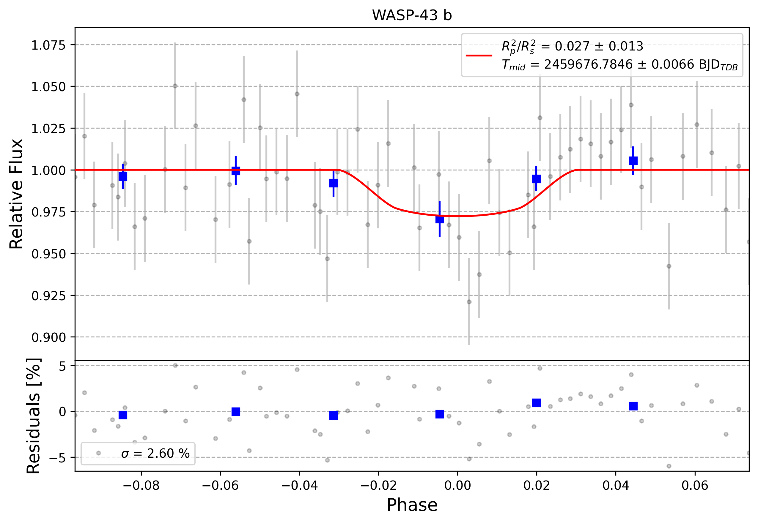 Light curve chart for 0001350
