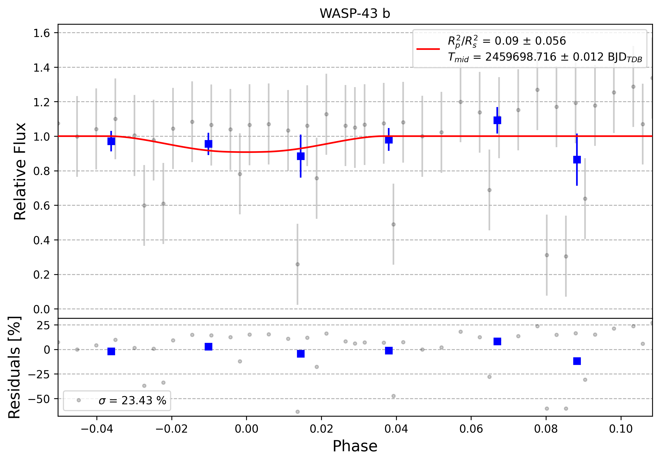 Light curve chart for 0001438