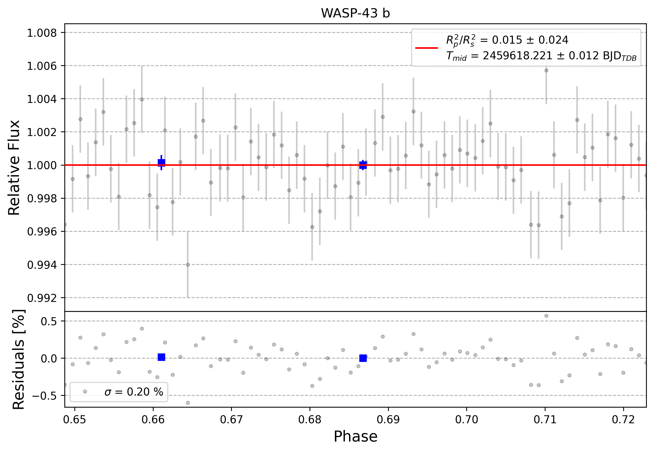 Light curve chart for 0002272