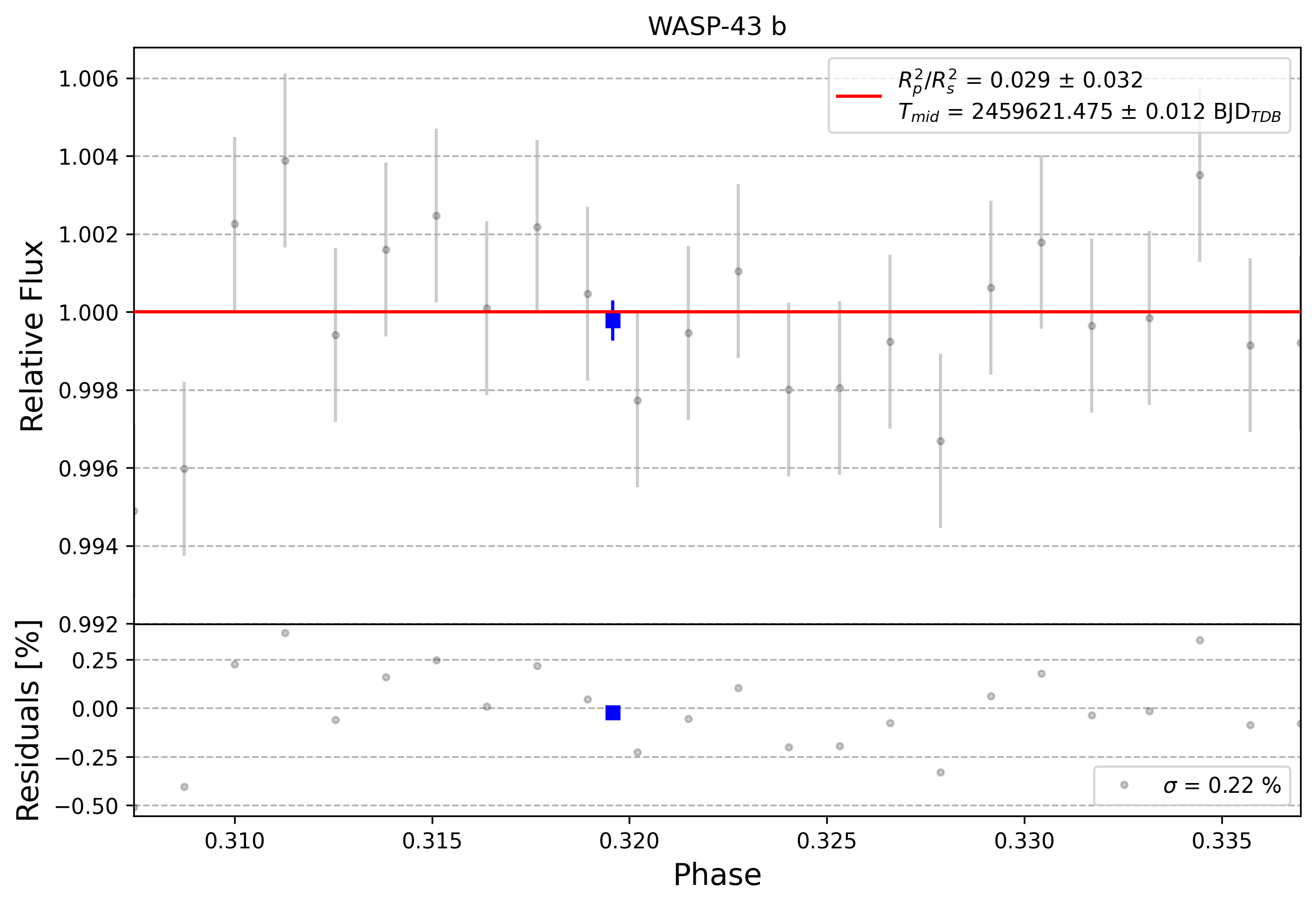 Light curve chart for 0002274