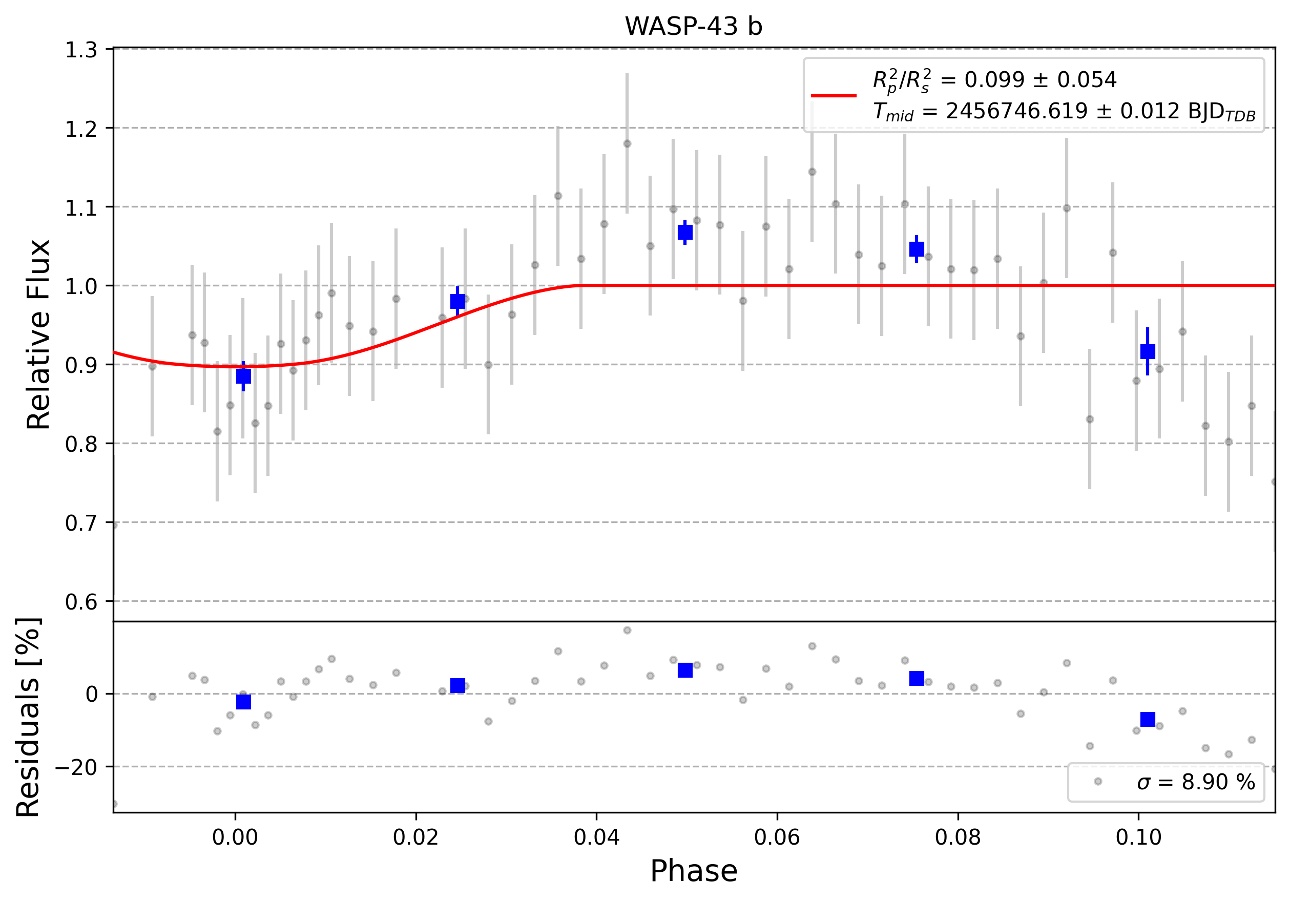 Light curve chart for 0002308