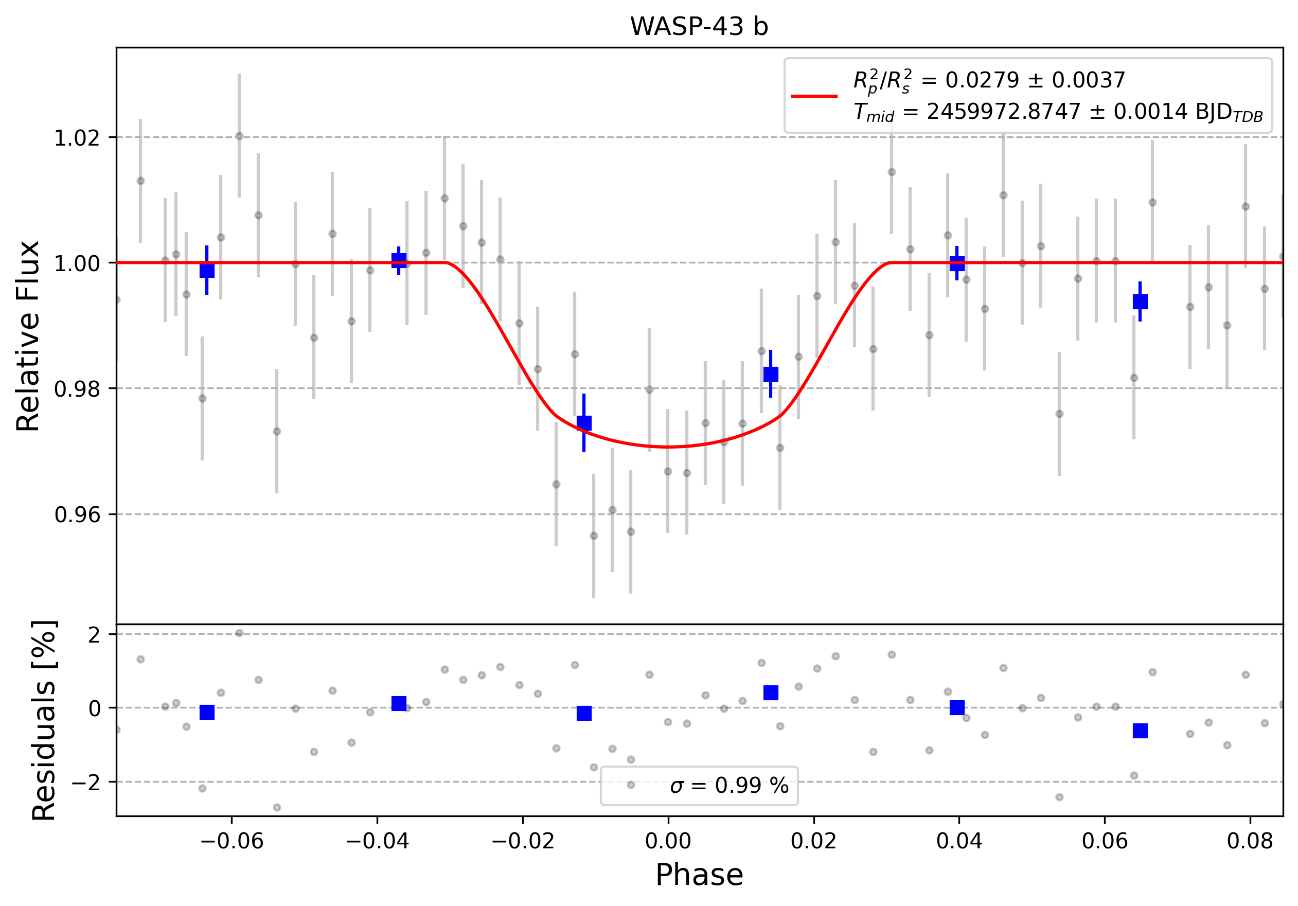 Light curve chart for 0002493