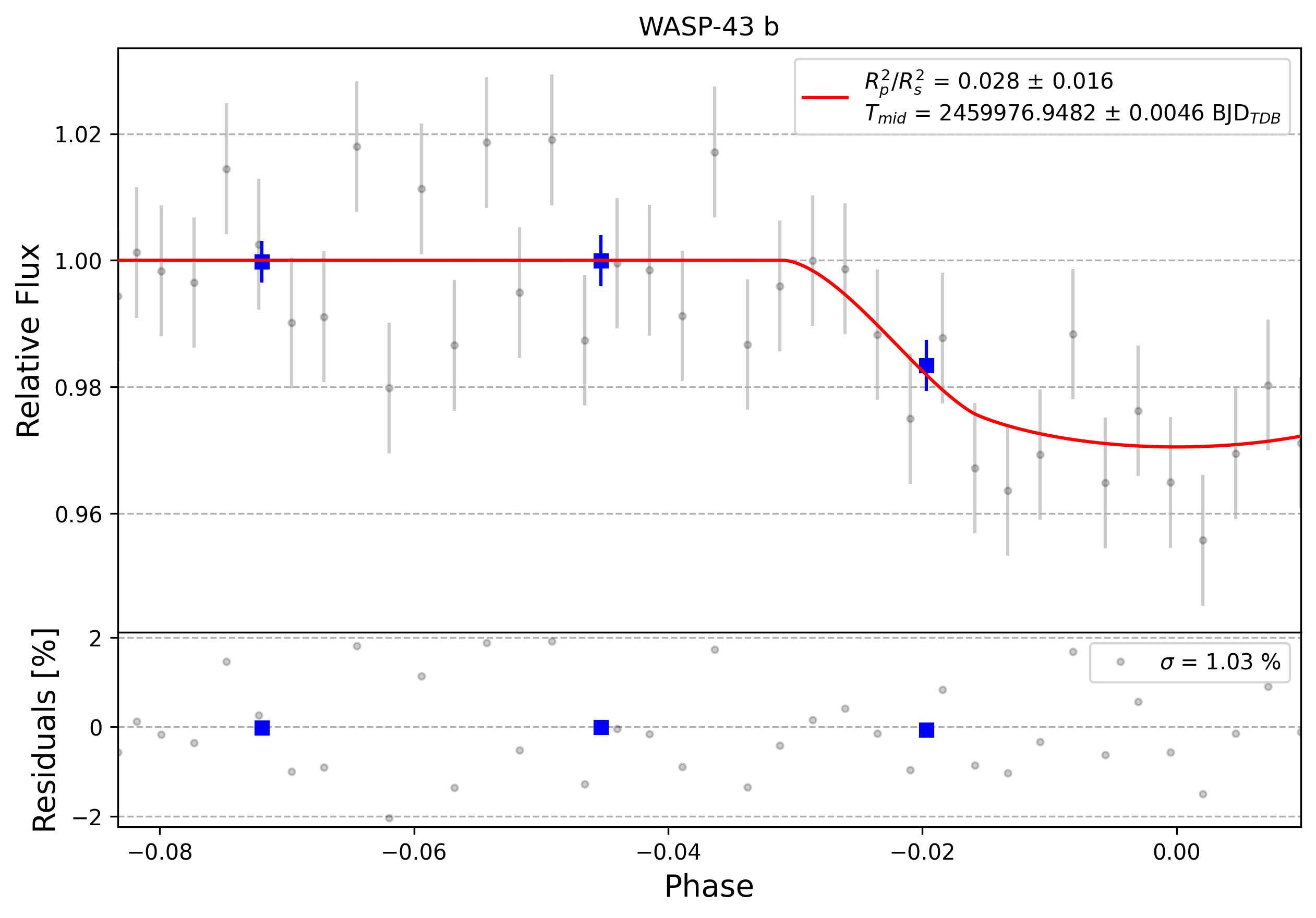 Light curve chart for 0002556