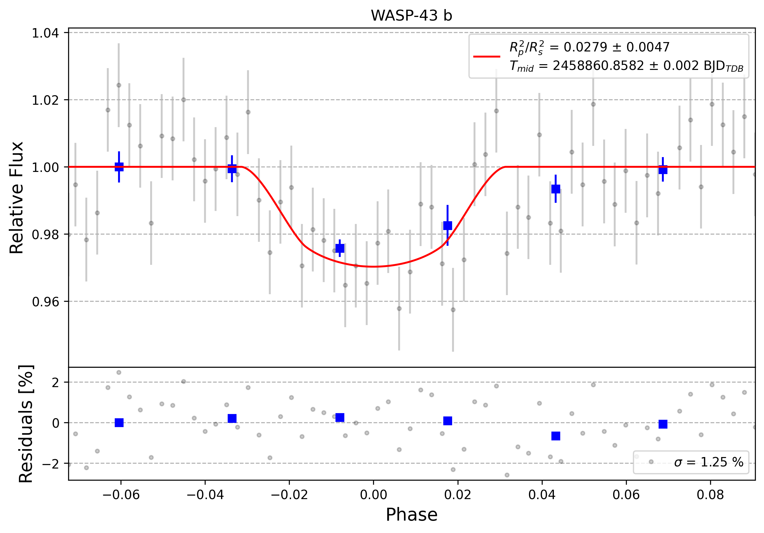 Light curve chart for 0002573