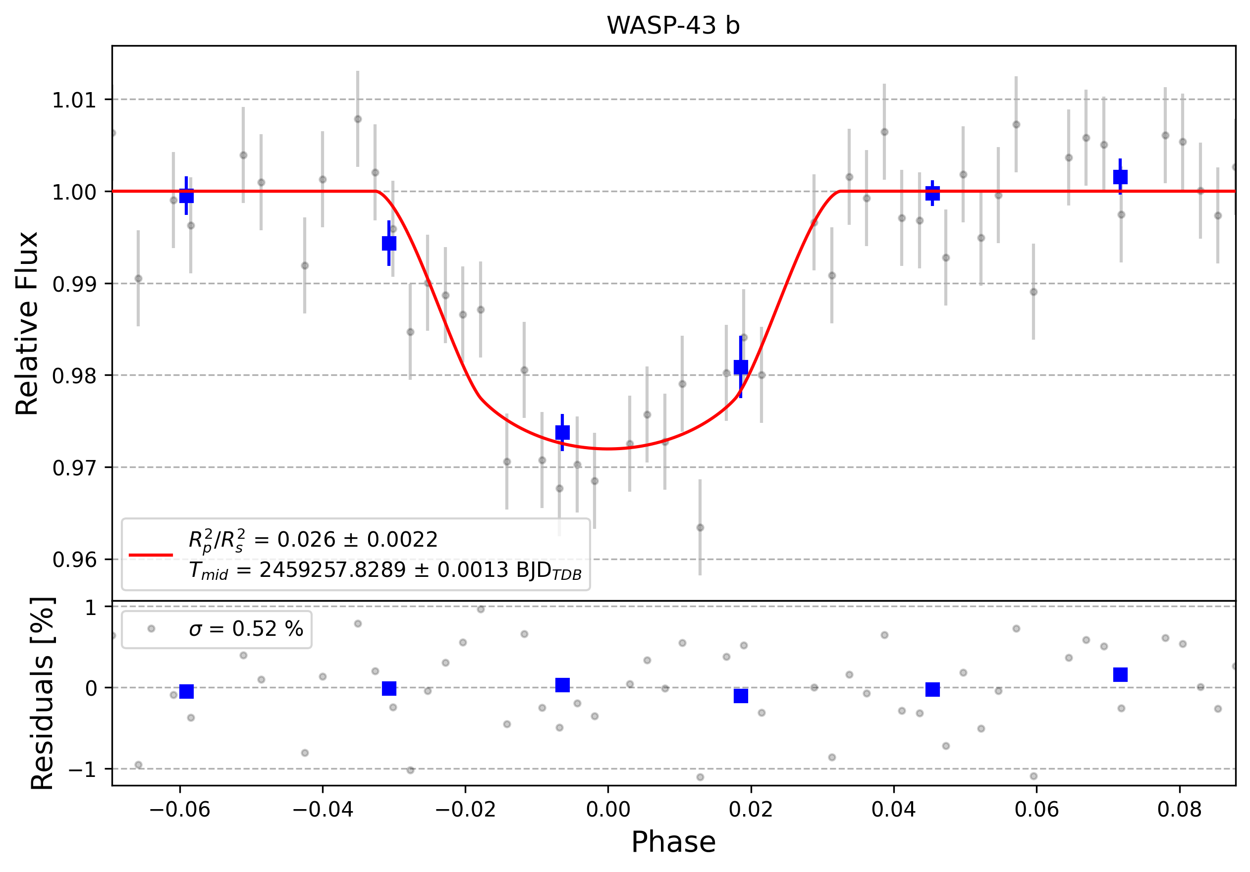 Light curve chart for 0002599