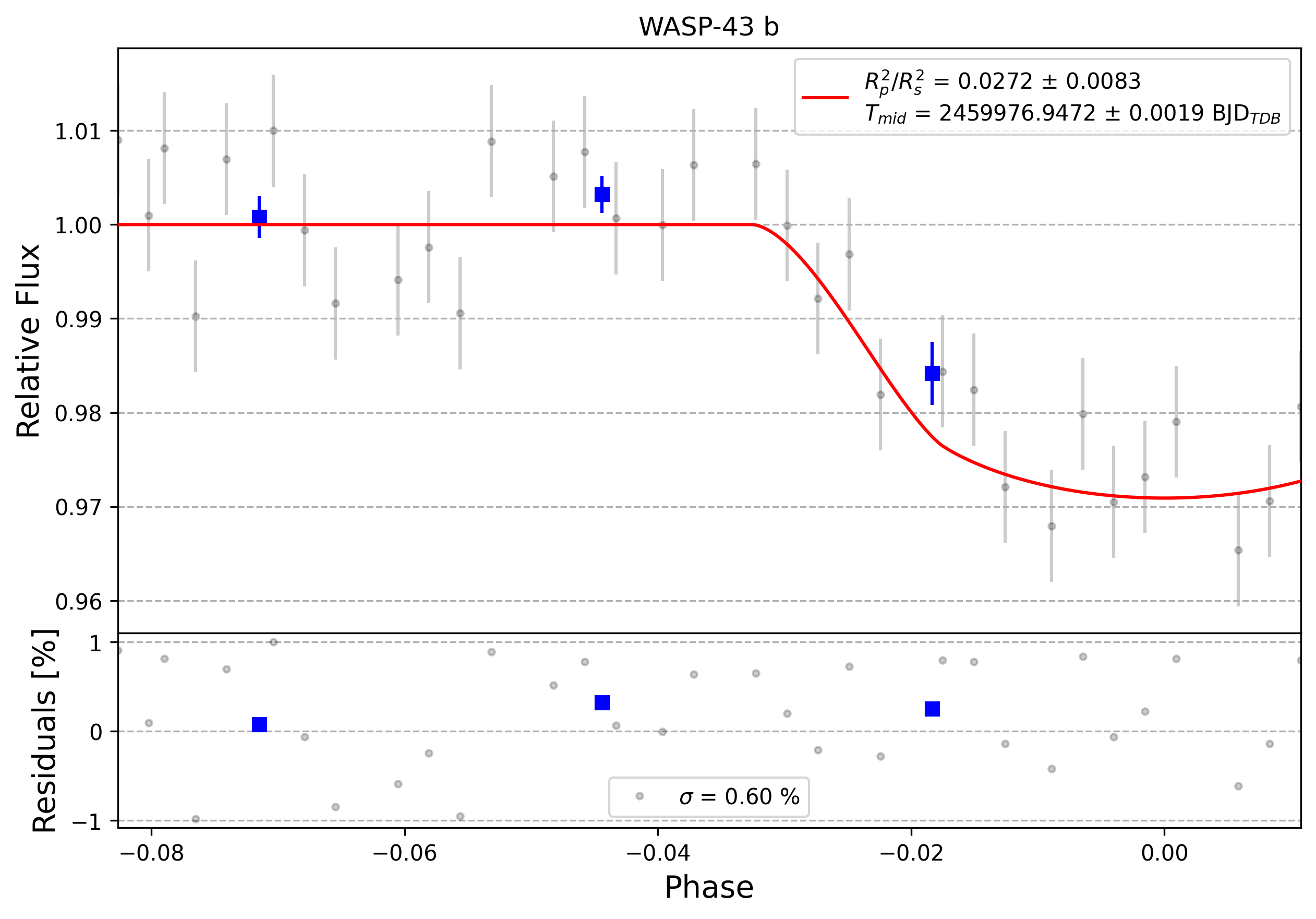 Light curve chart for 0002623