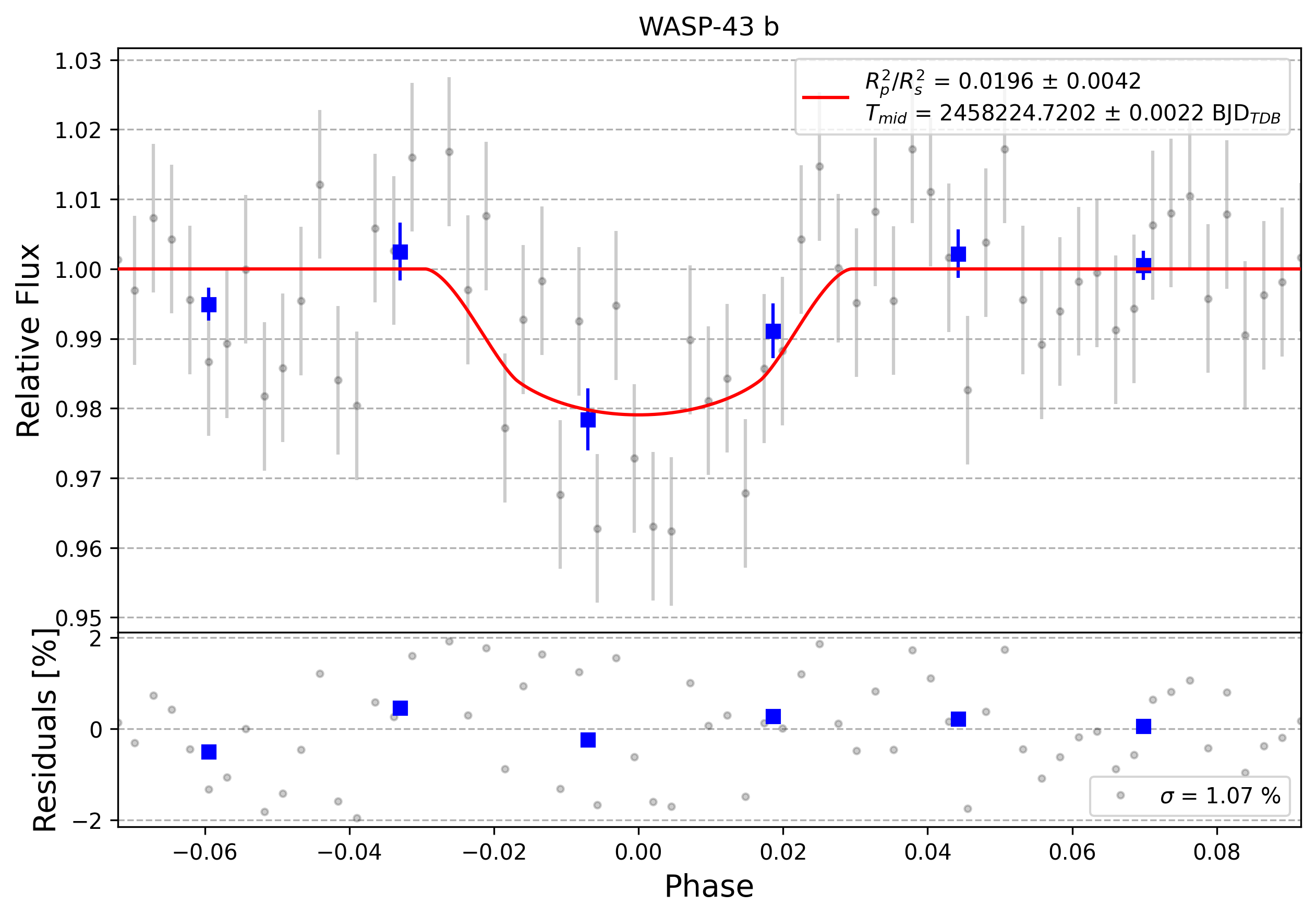 Light curve chart for 0002702