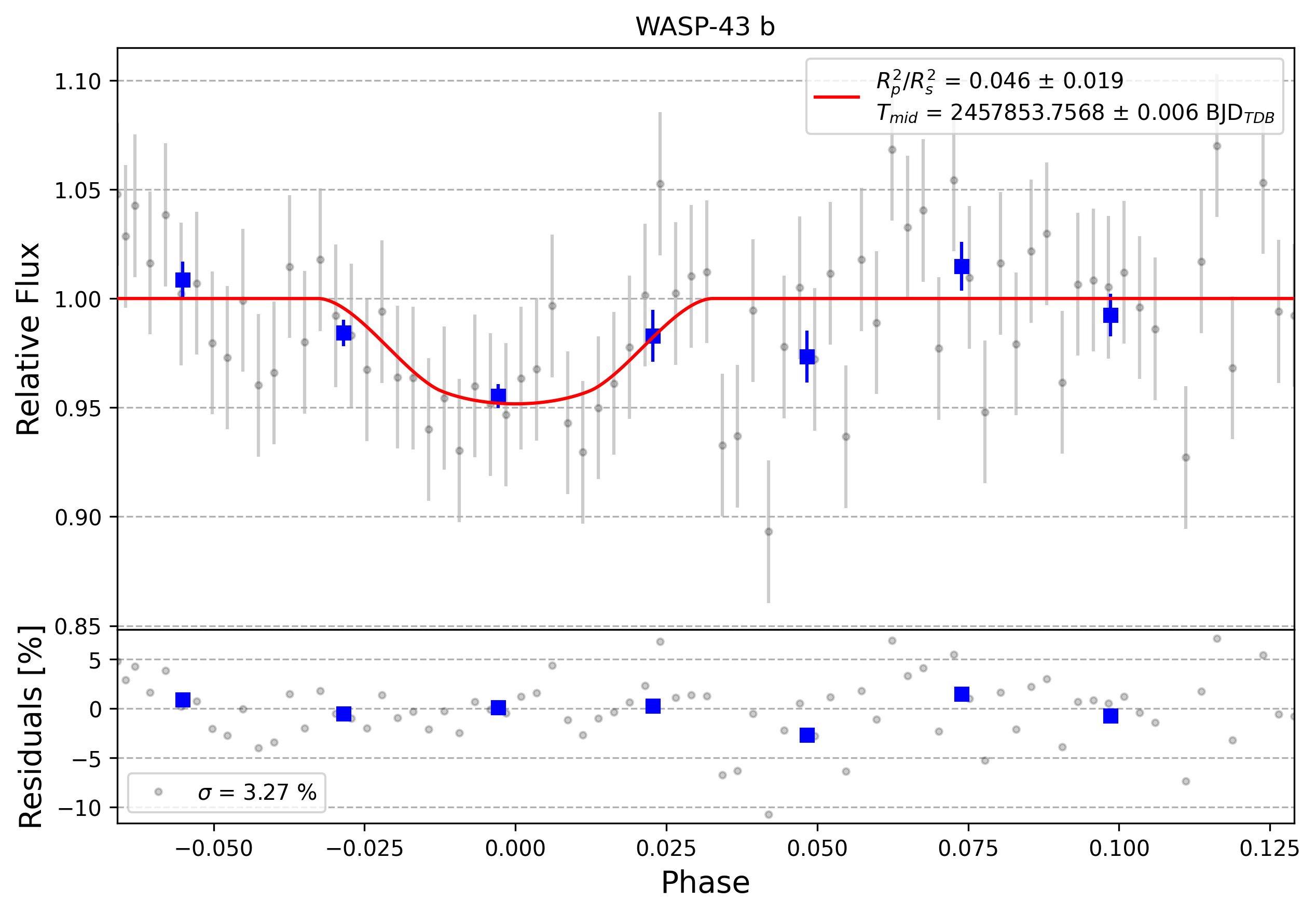 Light curve chart for 0002882