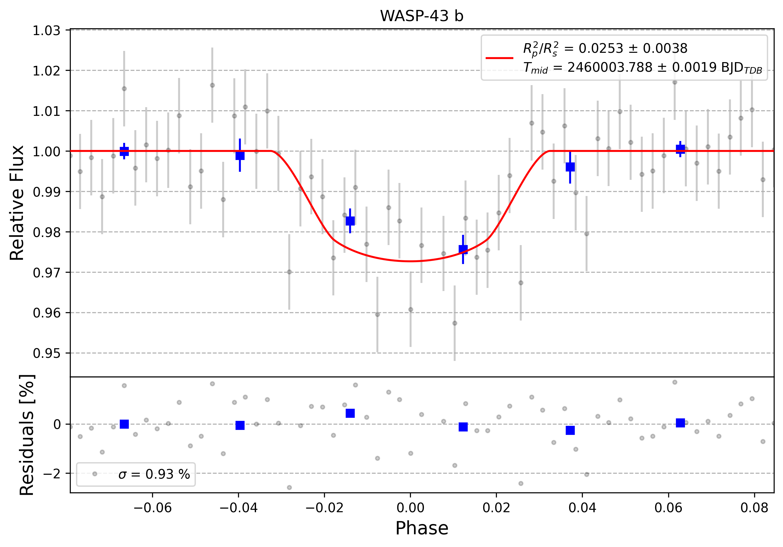 Light curve chart for 0002898