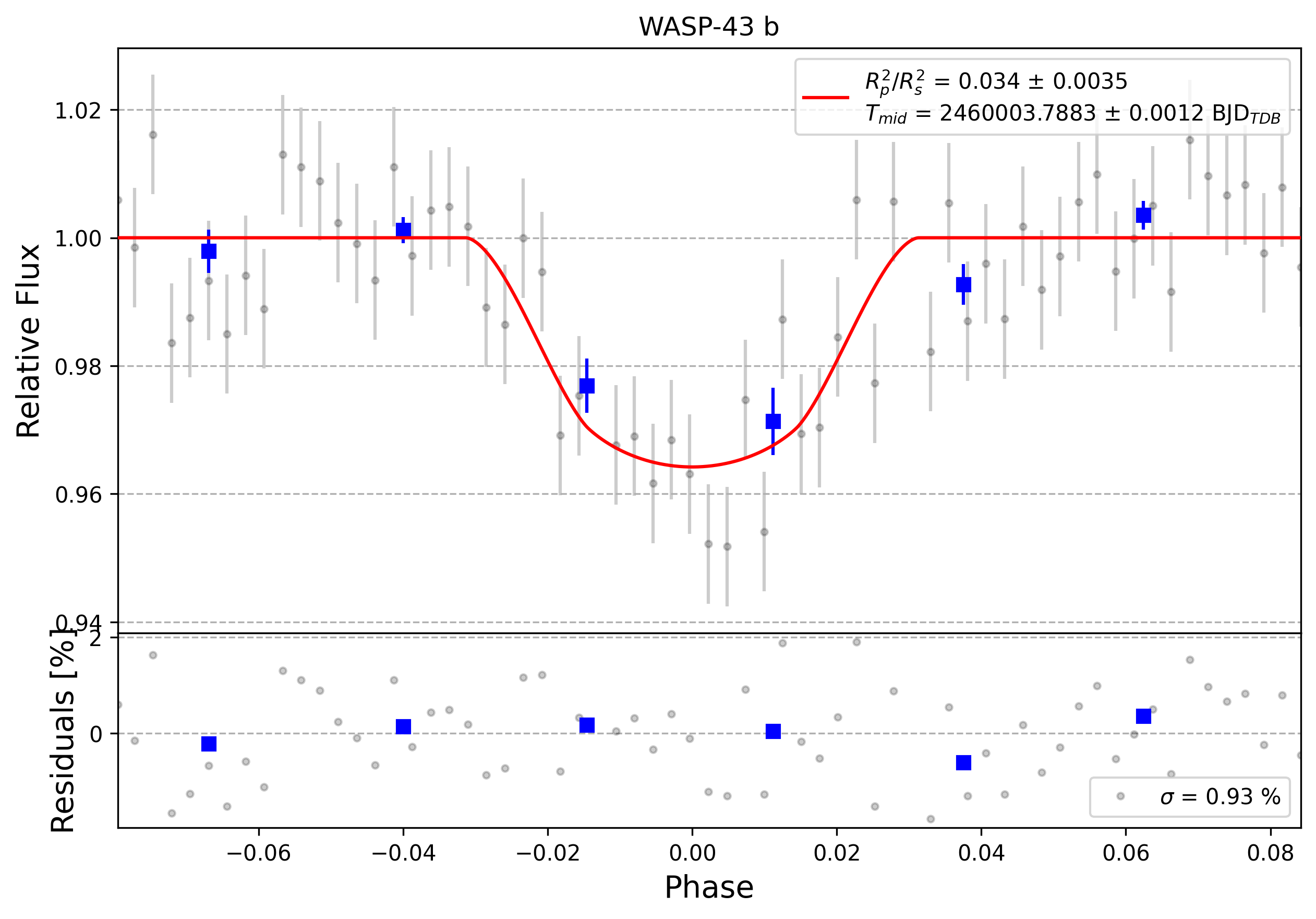 Light curve chart for 0002945